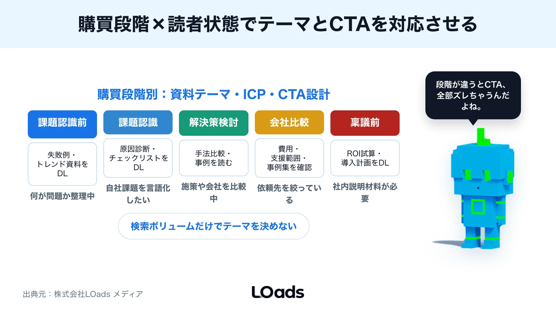 BtoBホワイトペーパーの相談前に既存資料、LP、フォーム、計測、SFA運用の空欄を診断するスコアカード