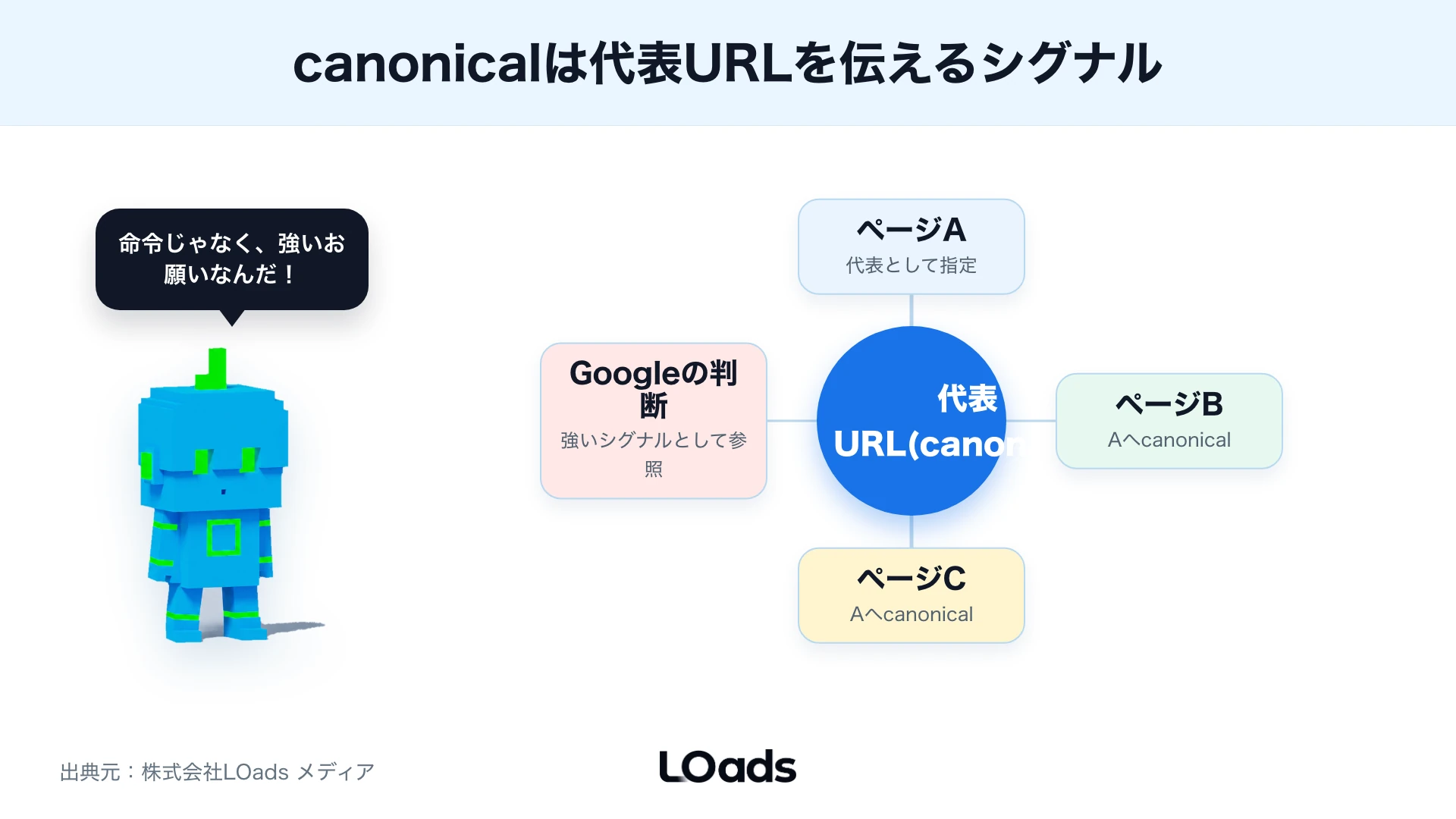 複数の類似URLから代表URLをGoogleへ伝えるcanonicalの関係図