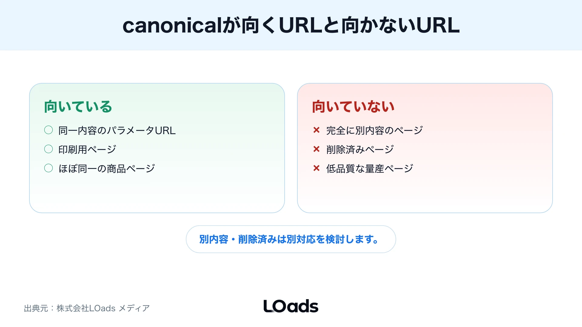 canonicalが向くURLと向かないURLを左右で整理した比較図