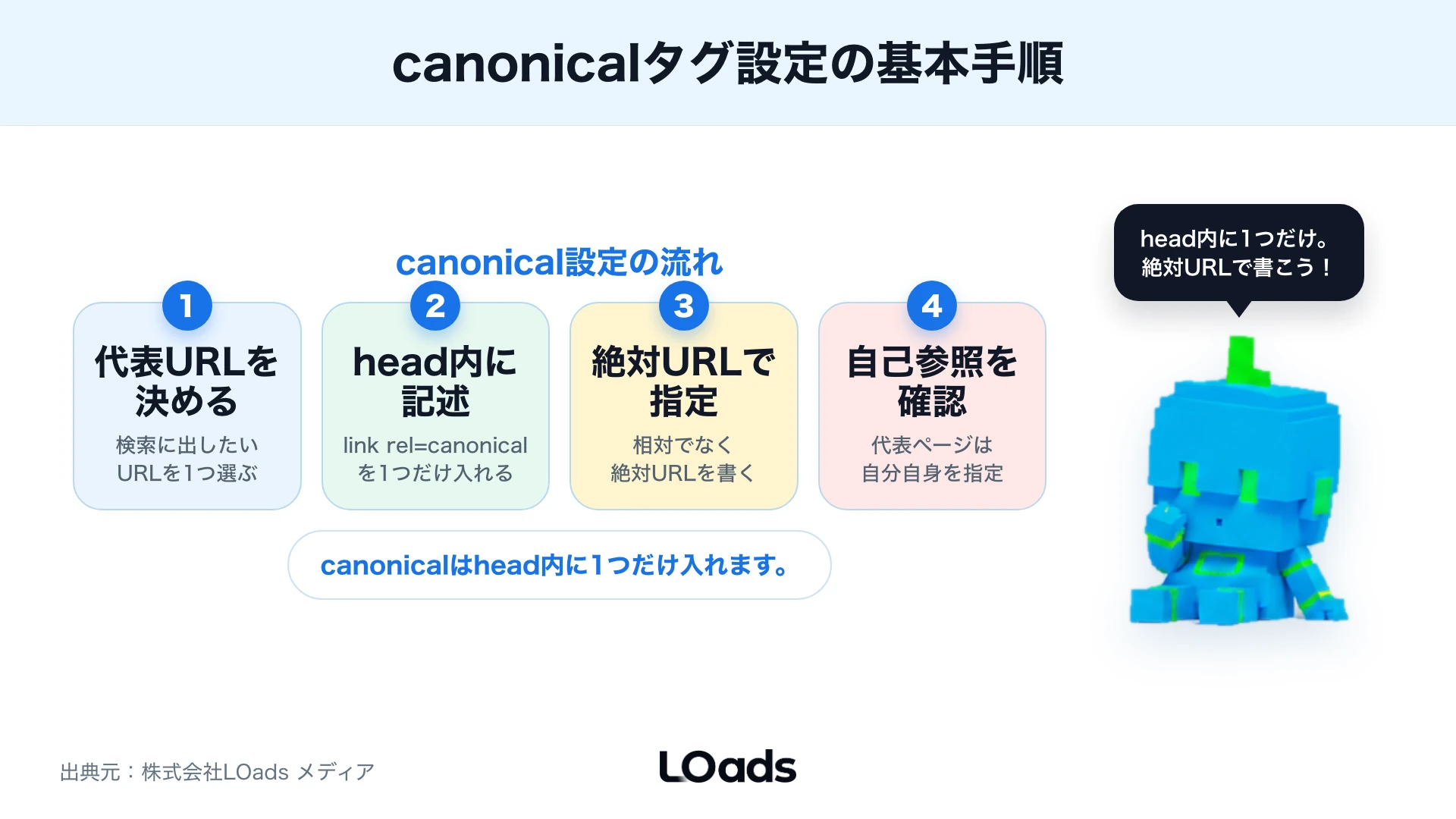 canonicalタグを設定する4ステップの手順図