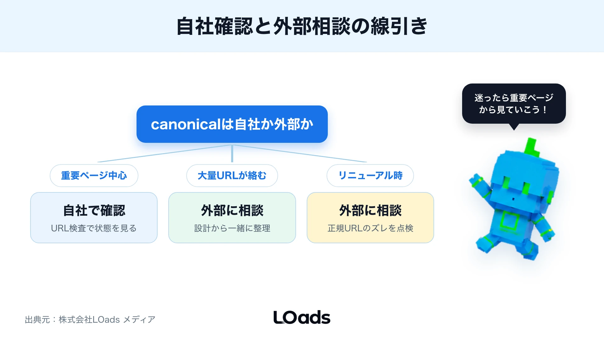 canonicalを自社確認するか外部相談するかの判断フロー図