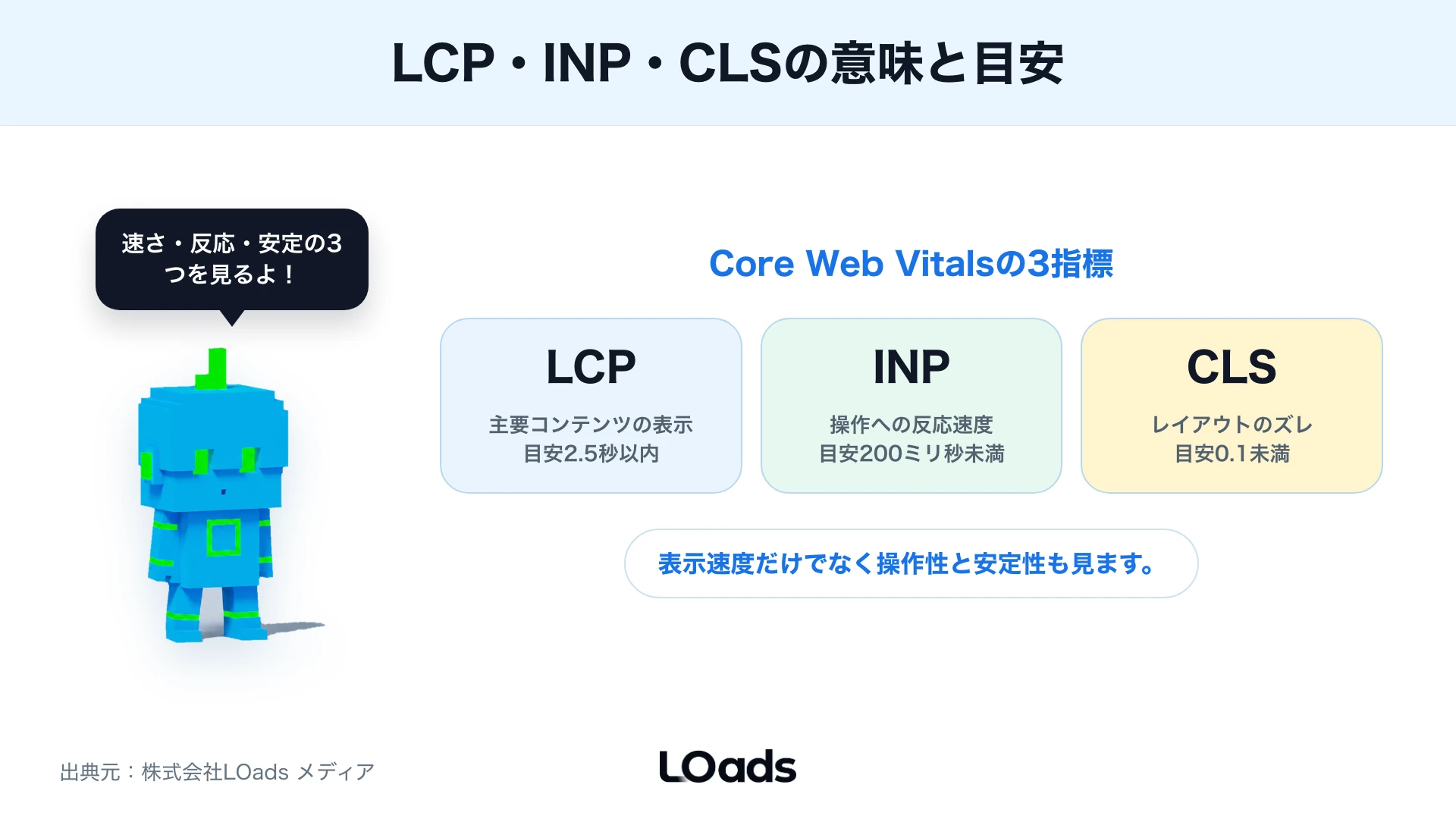 LCP・INP・CLSの意味と良好の目安を示した指標カード図