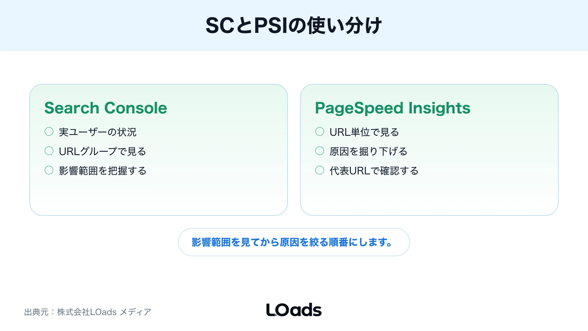 Search ConsoleとPageSpeed Insightsの使い分けを整理した比較図