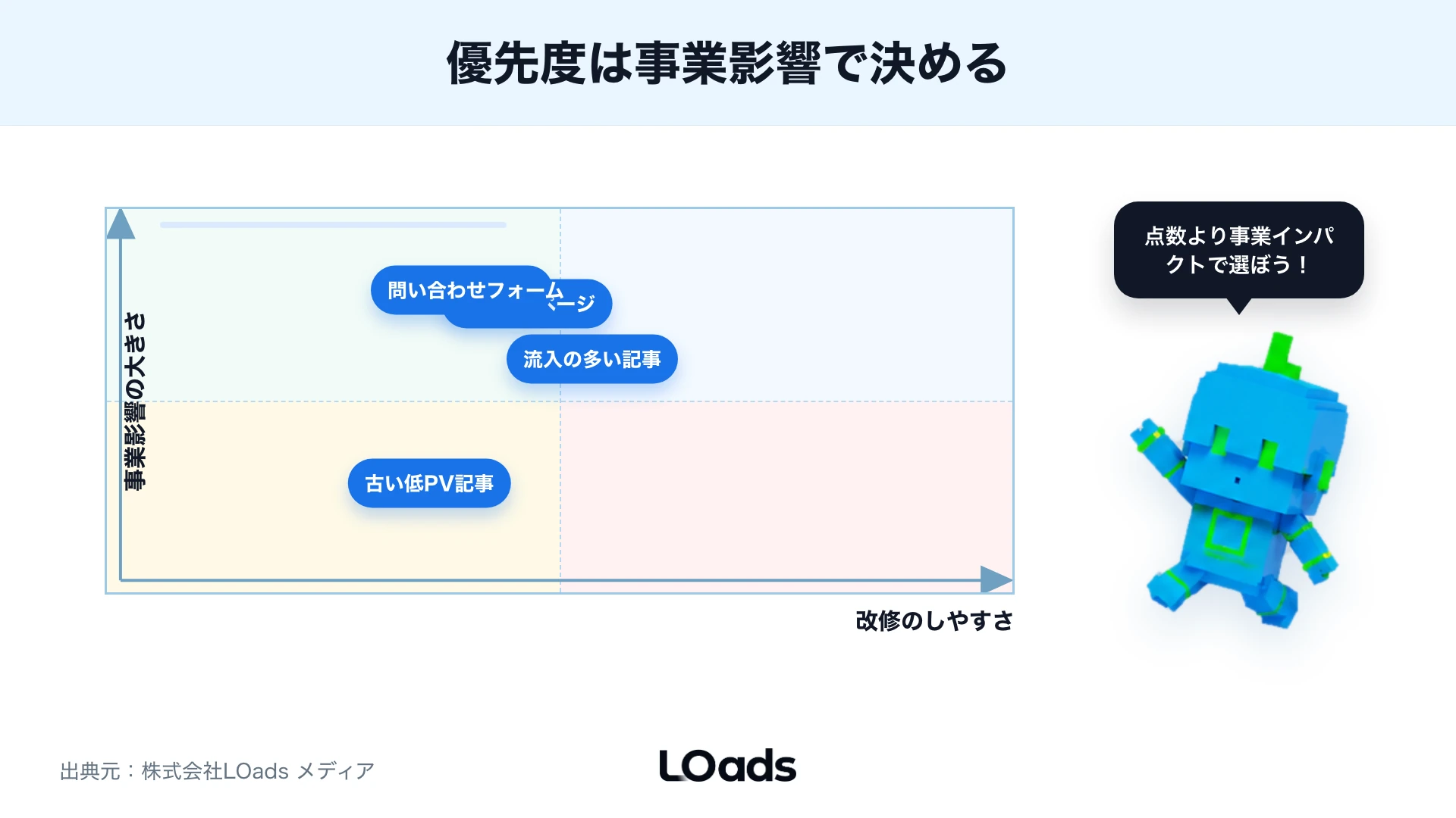 改善優先度を事業影響と改修しやすさで整理した優先度マップ