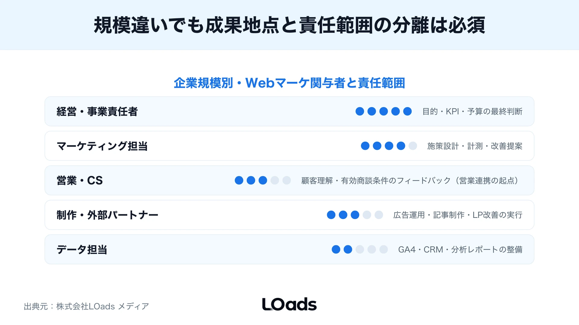 企業のWebマーケティングでSEO、広告、SNS、サイト改善を役割分担する施策ミックス図