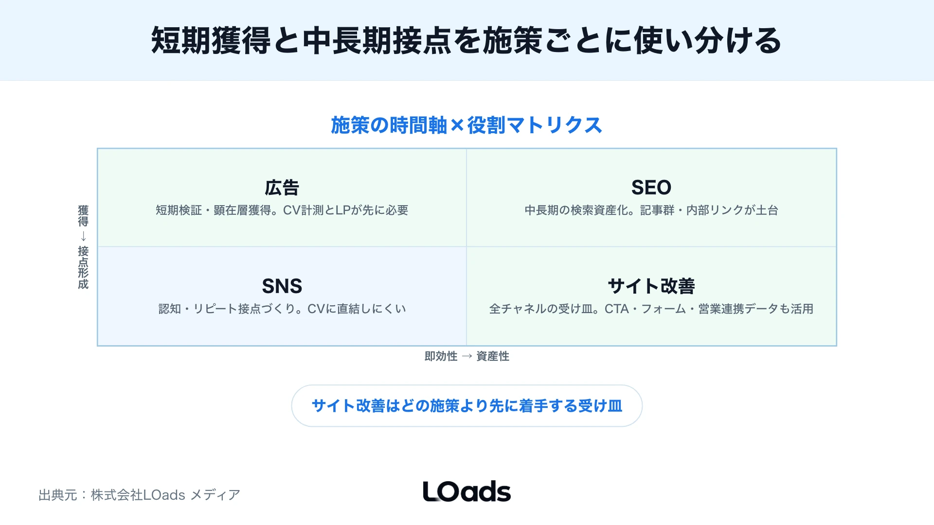 企業のWebマーケティング予算を広告費、制作費、計測、改善支援へ分けるリソース配分図