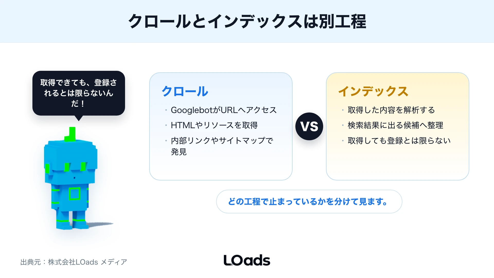 クロールとインデックスの役割を別工程として対比した図