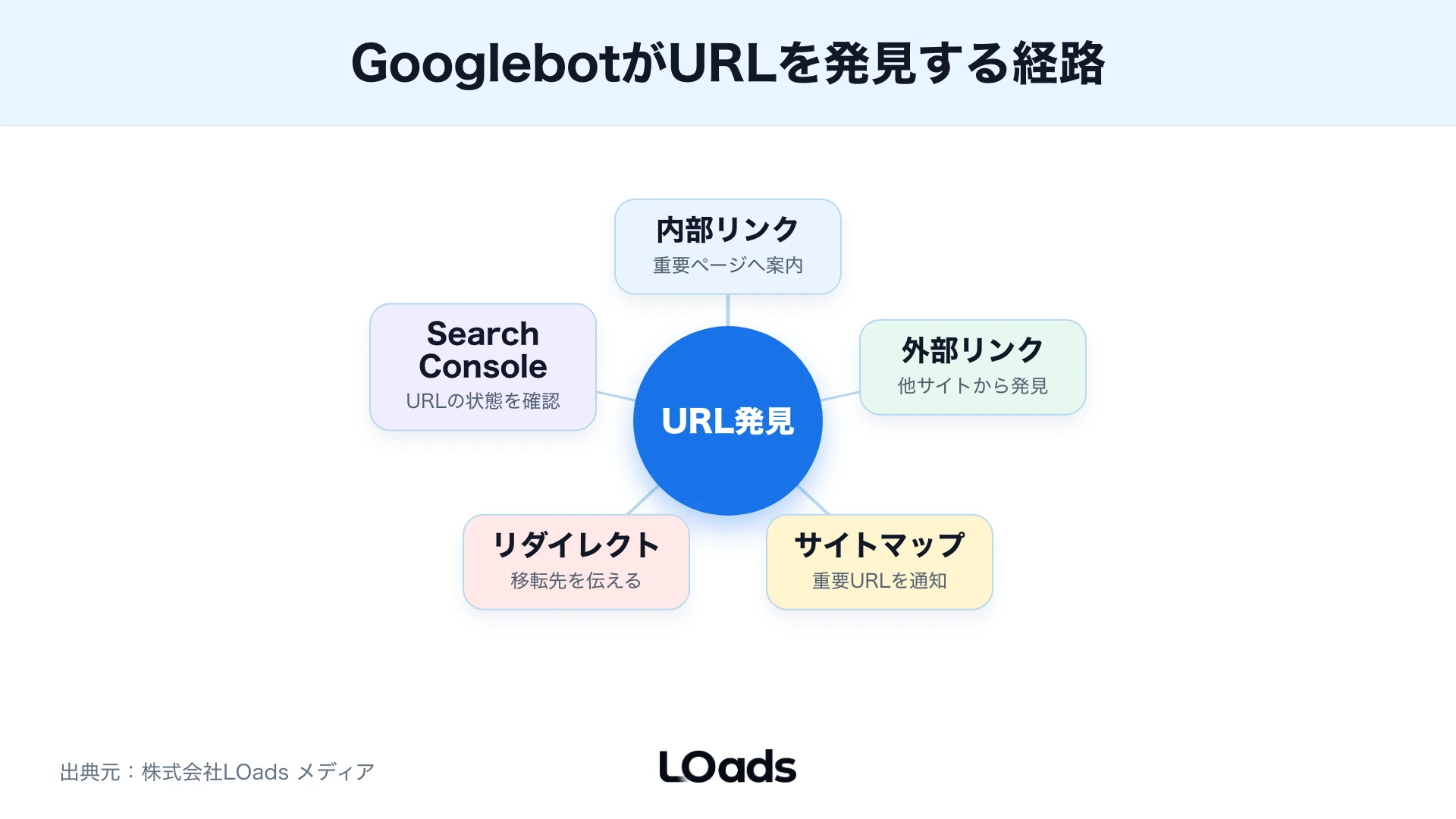 Googlebotが内部リンクやサイトマップなどからURLを発見する経路図