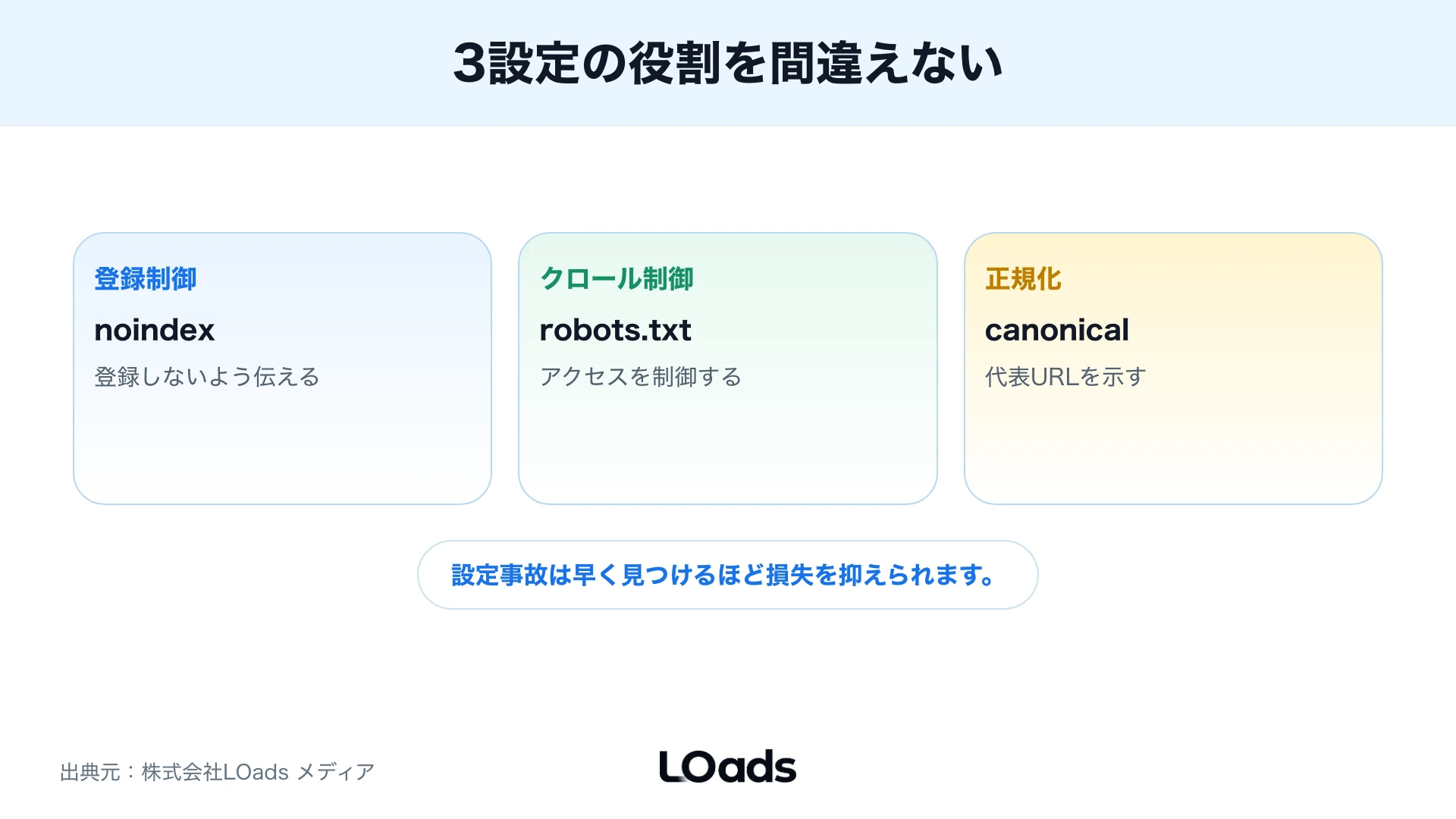 noindex・robots.txt・canonicalの役割を分けたカード図