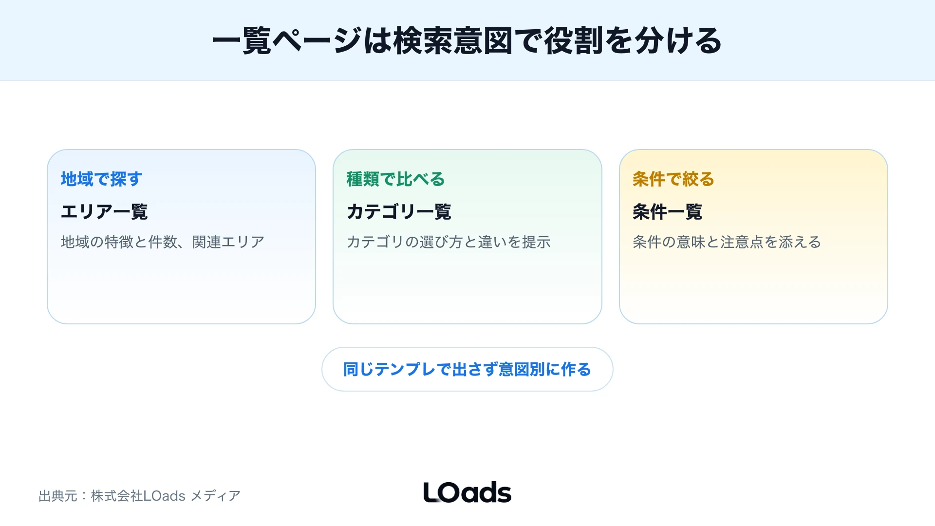 検索意図ごとに分ける一覧ページの役割