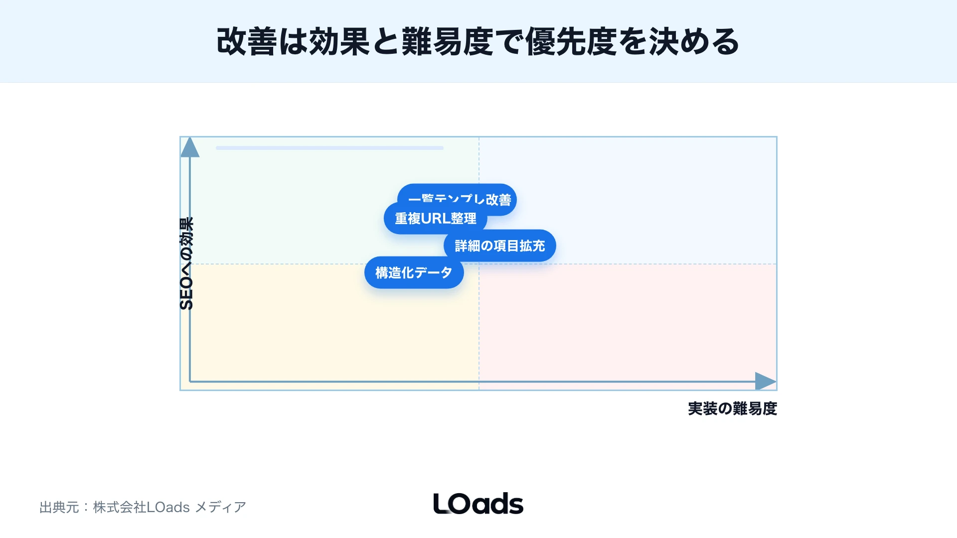 データベース型サイトのSEO改善の優先度マップ