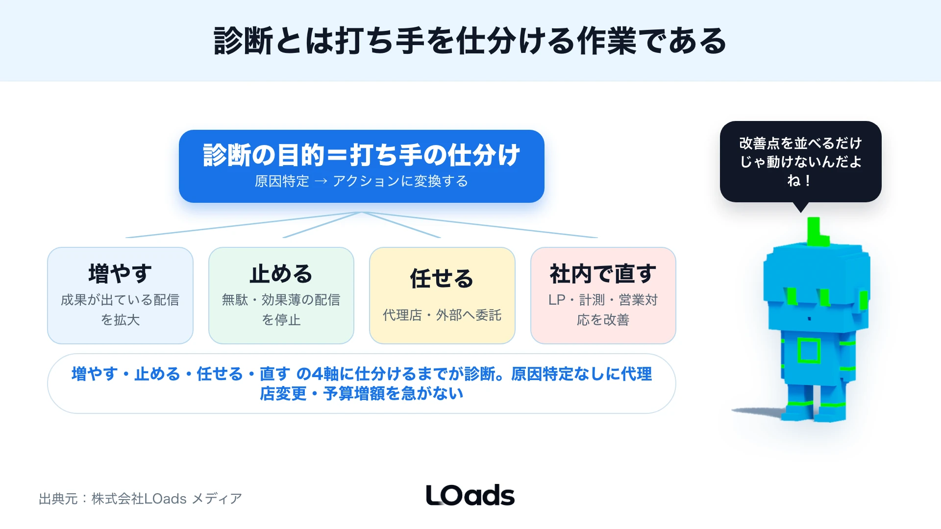 デジタル広告診断でアカウント、媒体、LP、計測、営業連携の弱点をスコア化する図