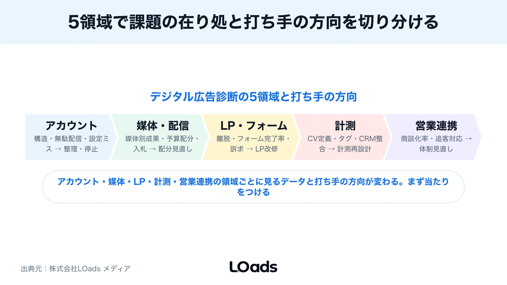 予算増額してよい条件をLTV、CAC、商談化率、回収期間で分ける投資判断図