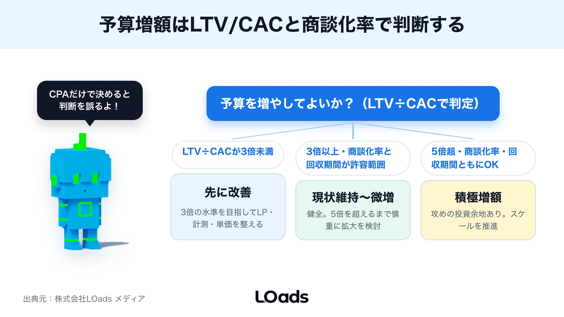 代理店変更、内製継続、部分支援、予算増額を分けるデジタル広告診断の分岐図