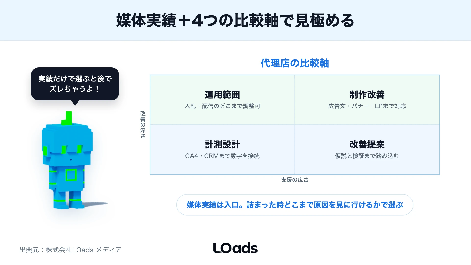 運用範囲・制作改善・計測設計・改善提案の4軸で代理店を比較するマトリクス図
