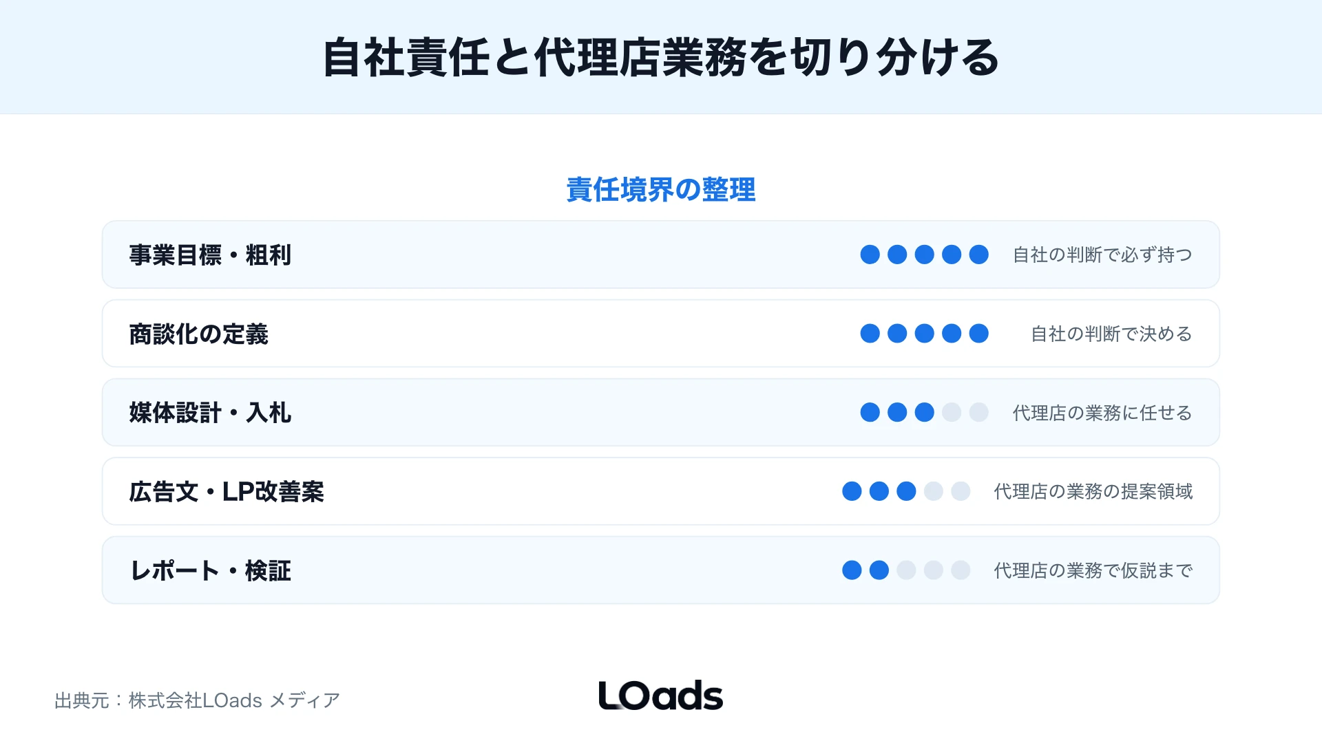 自社が持つ判断と代理店に任せる業務の責任境界を整理したスコアカード