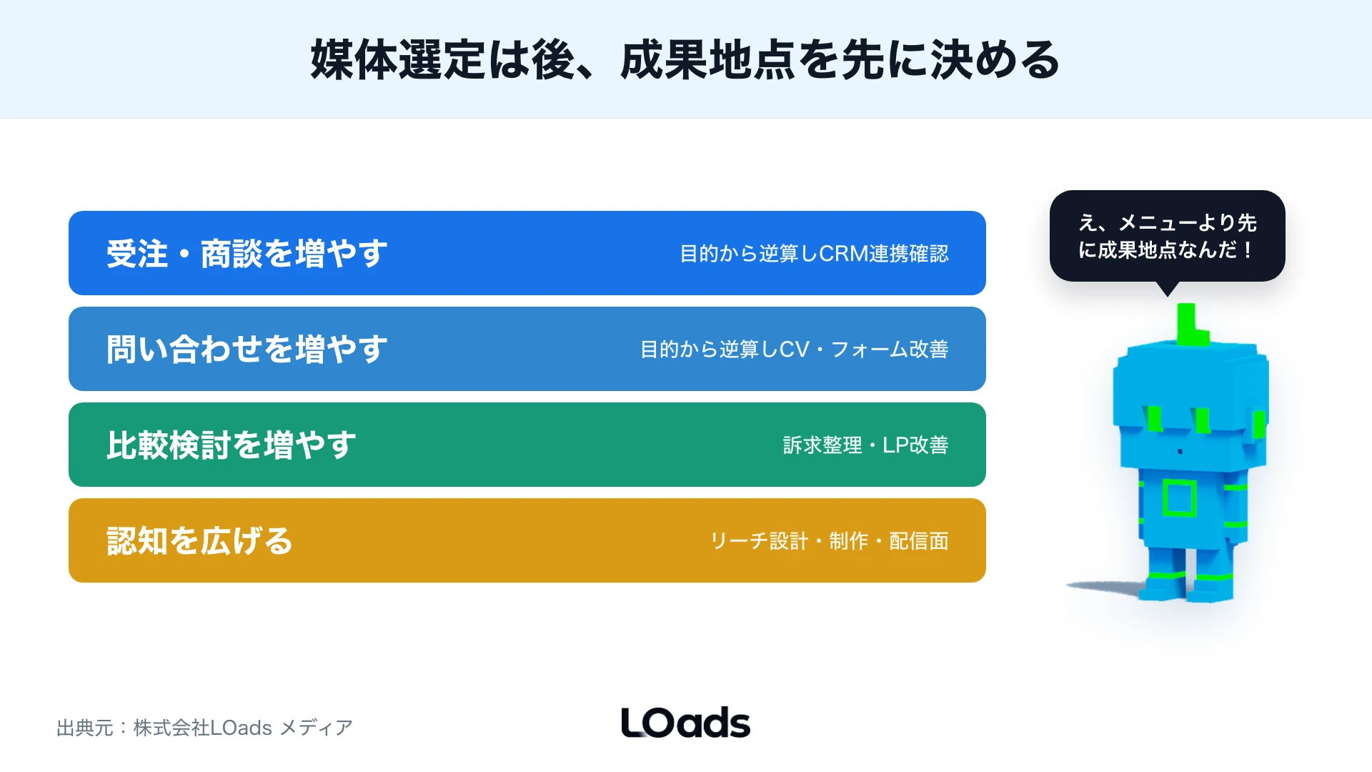 認知から受注まで成果地点を積み上げで示し目的から逆算する図