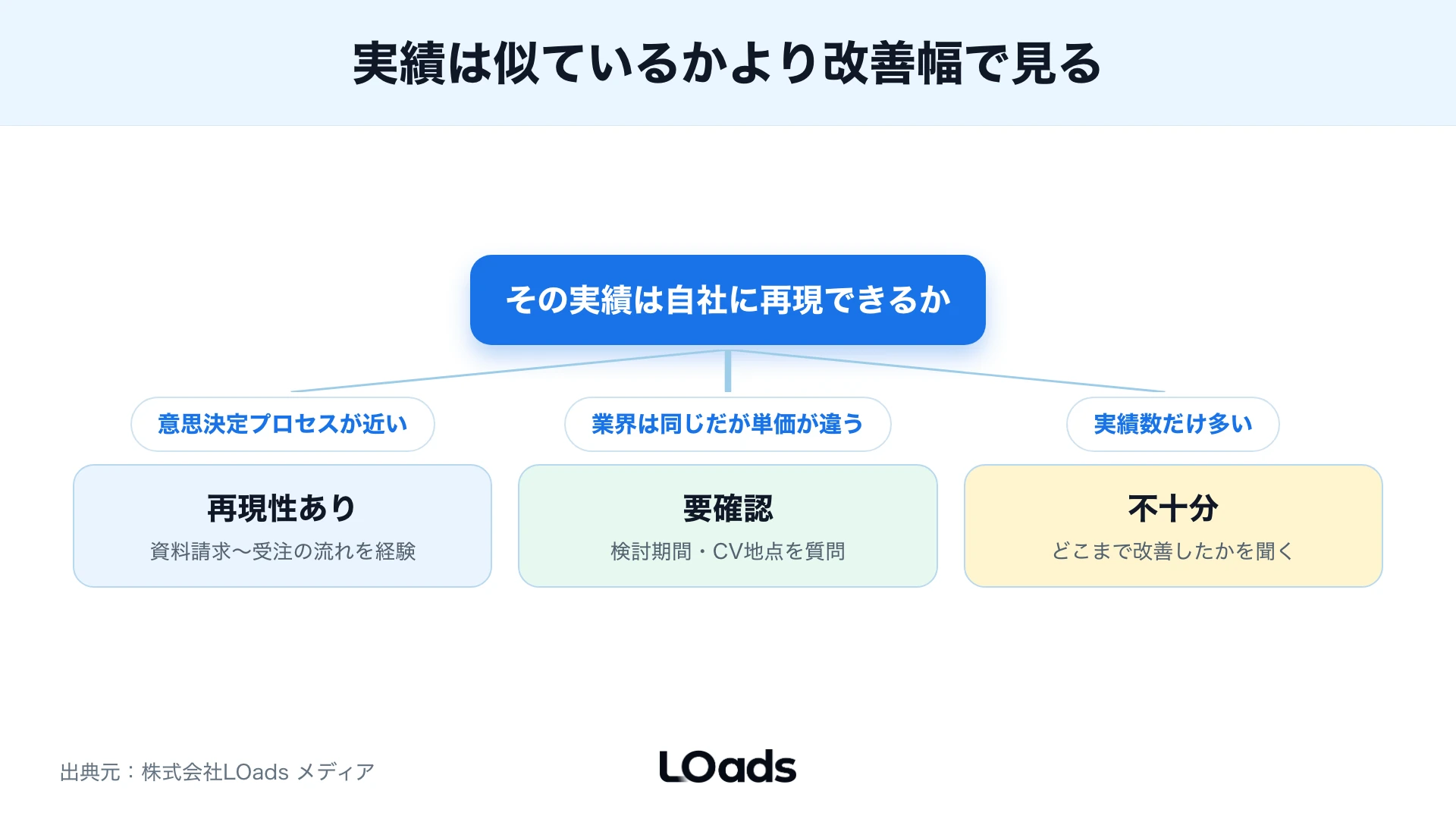 実績が自社に再現できるかを意思決定プロセスと改善幅で判定する分岐図