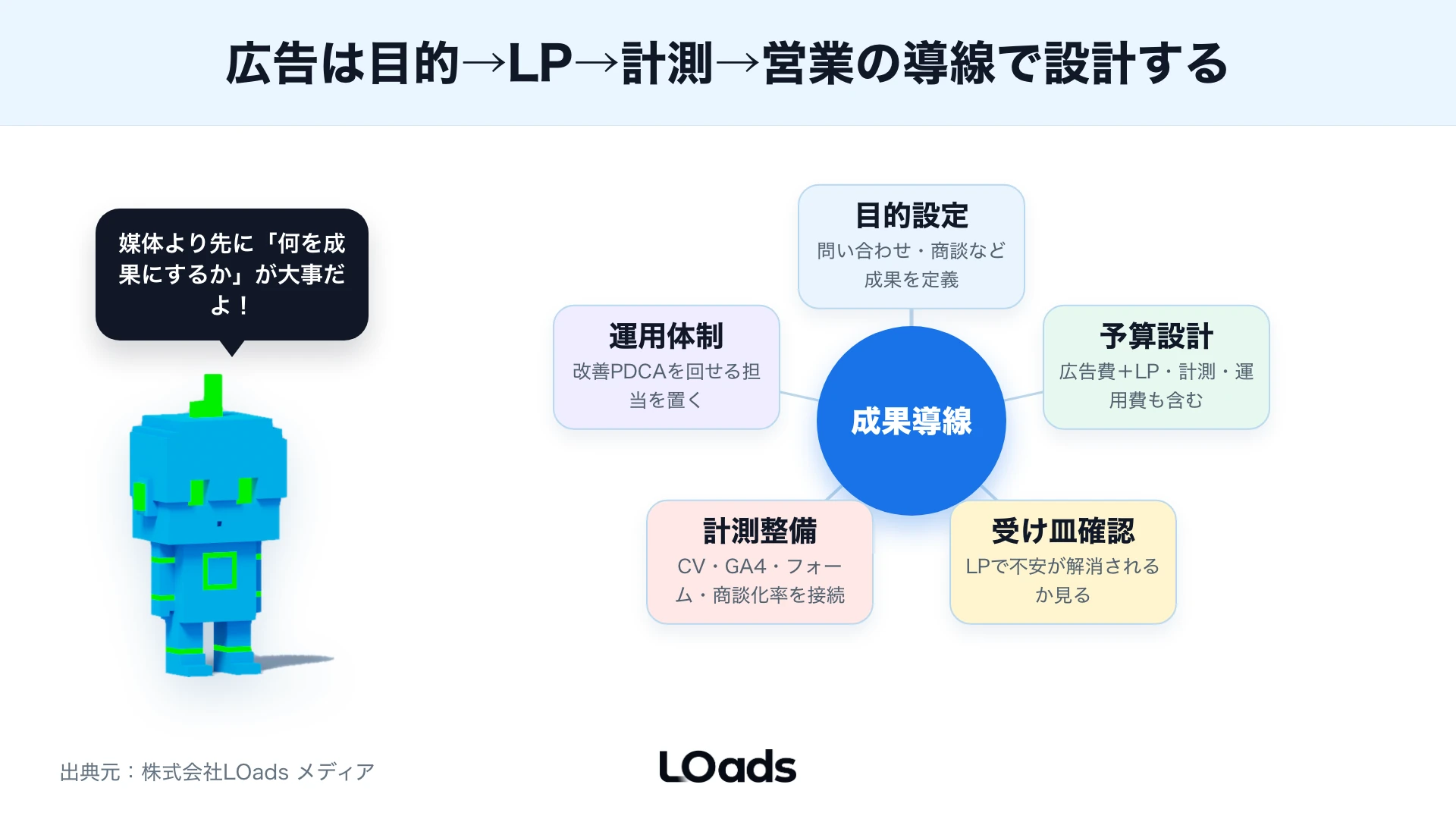 デジタル広告の成果導線を目的・予算・LP・計測・運用体制の5要素で示すハブ図