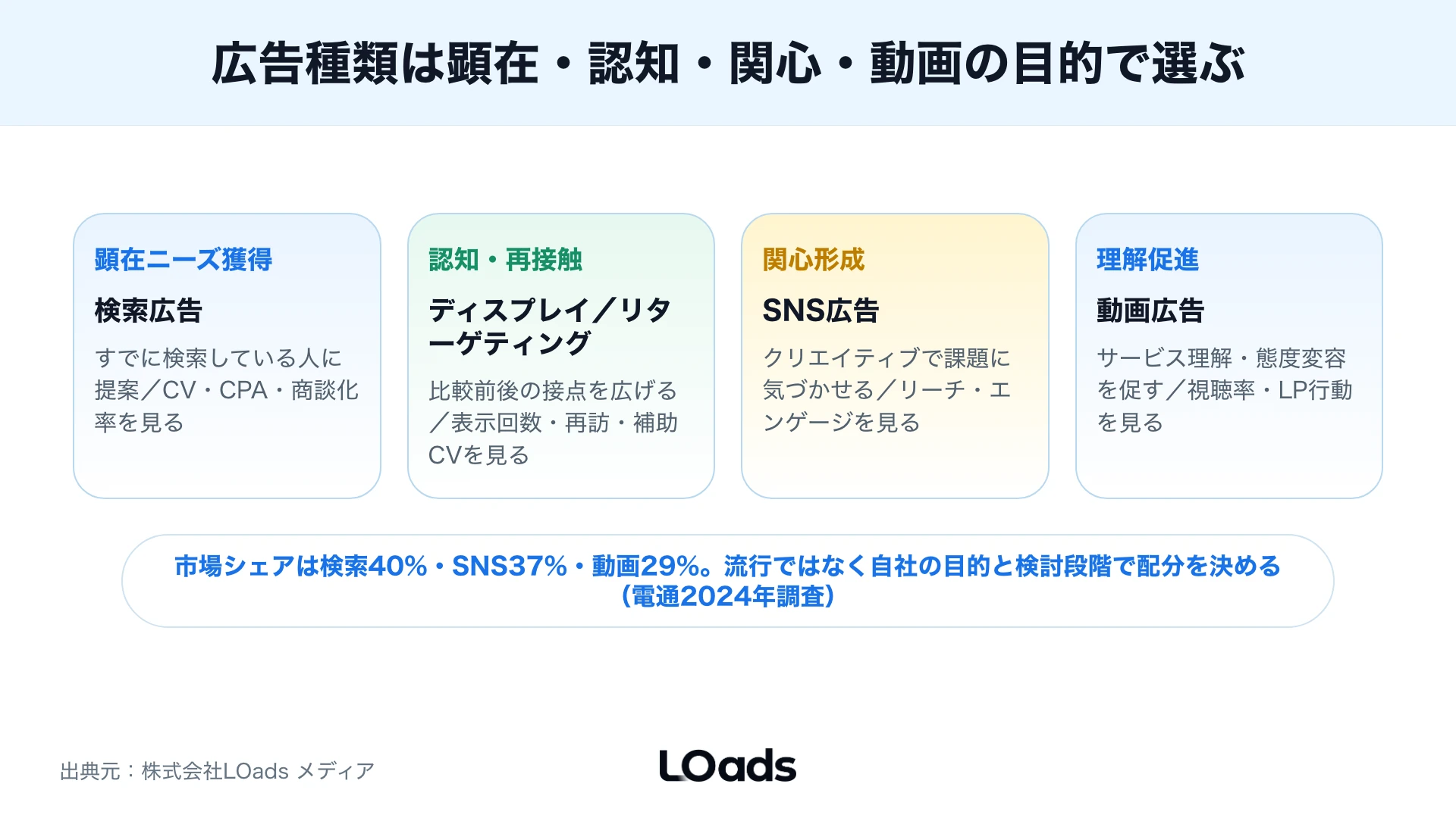 デジタル広告の種類を目的別に検索・ディスプレイ・SNS・動画の4種で整理したコンセプト図