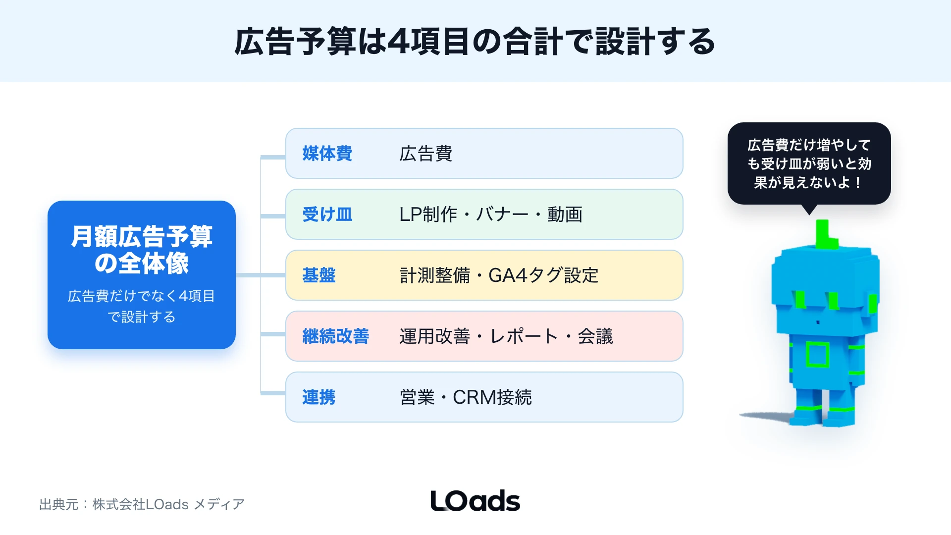 デジタル広告の予算を広告費・LP制作・計測整備・運用改善・営業連携の5項目に構造分解した図