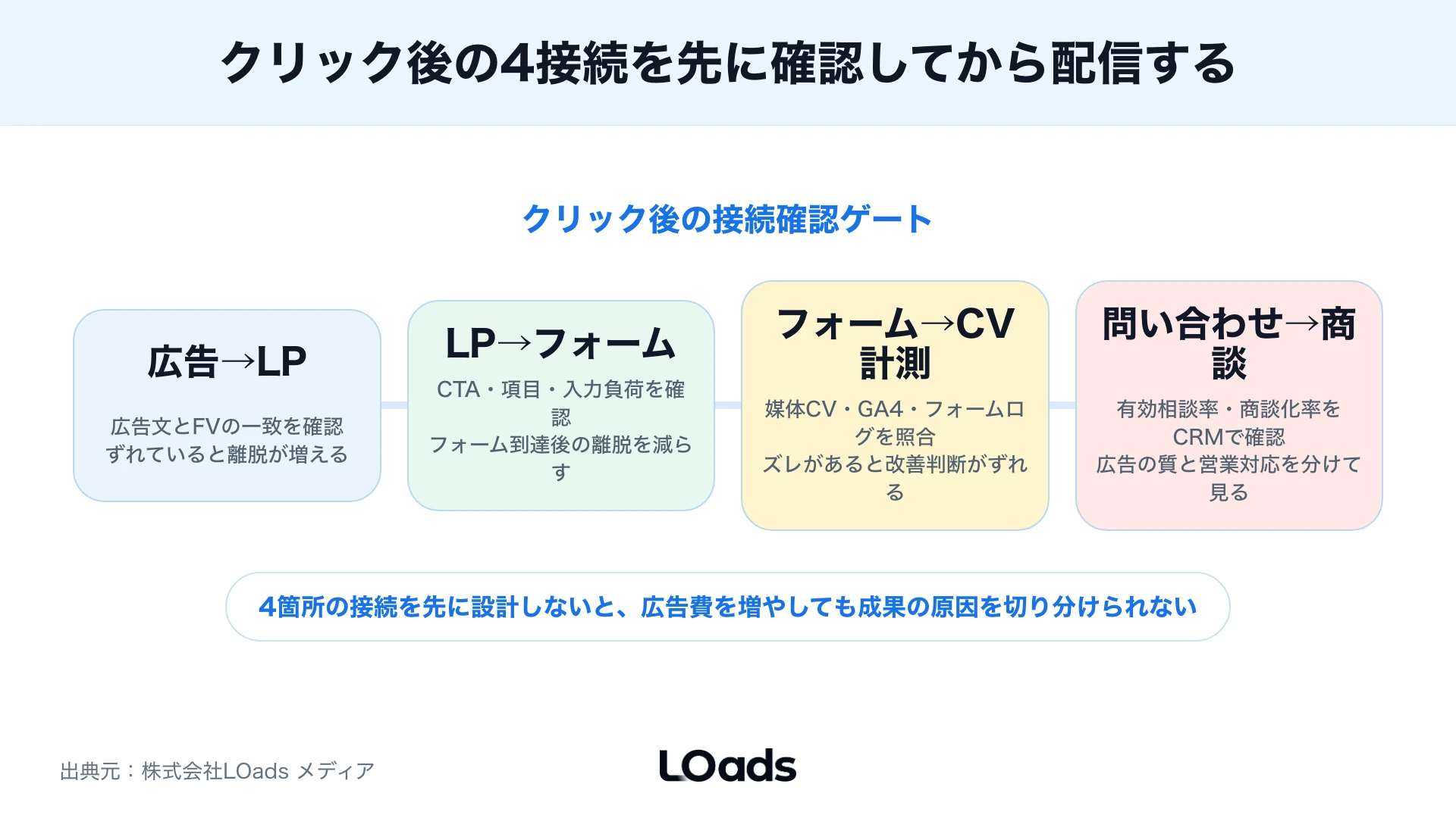 デジタル広告のクリック後をLP・フォーム・CV計測・商談化の4ステップで接続確認するルート図
