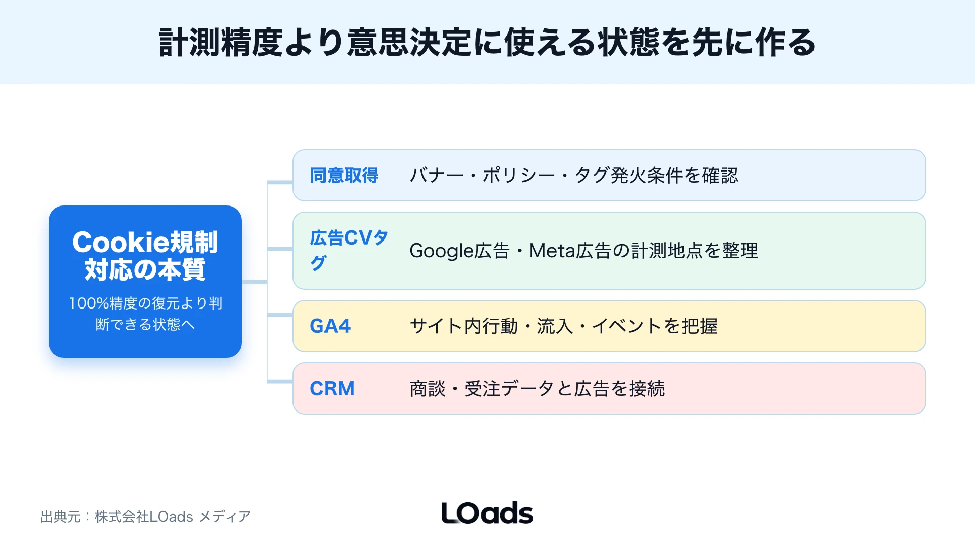 Cookie規制下で広告計測に影響する同意取得、GA4、広告タグ、CRMの関係