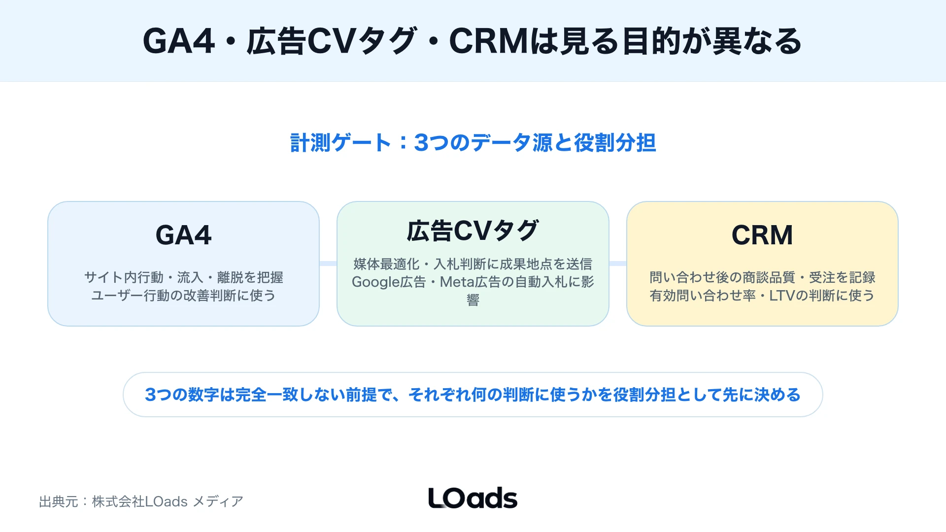 Cookieレス移行でCV定義、同意取得、CRM連携、拡張計測を並べる優先度マップ