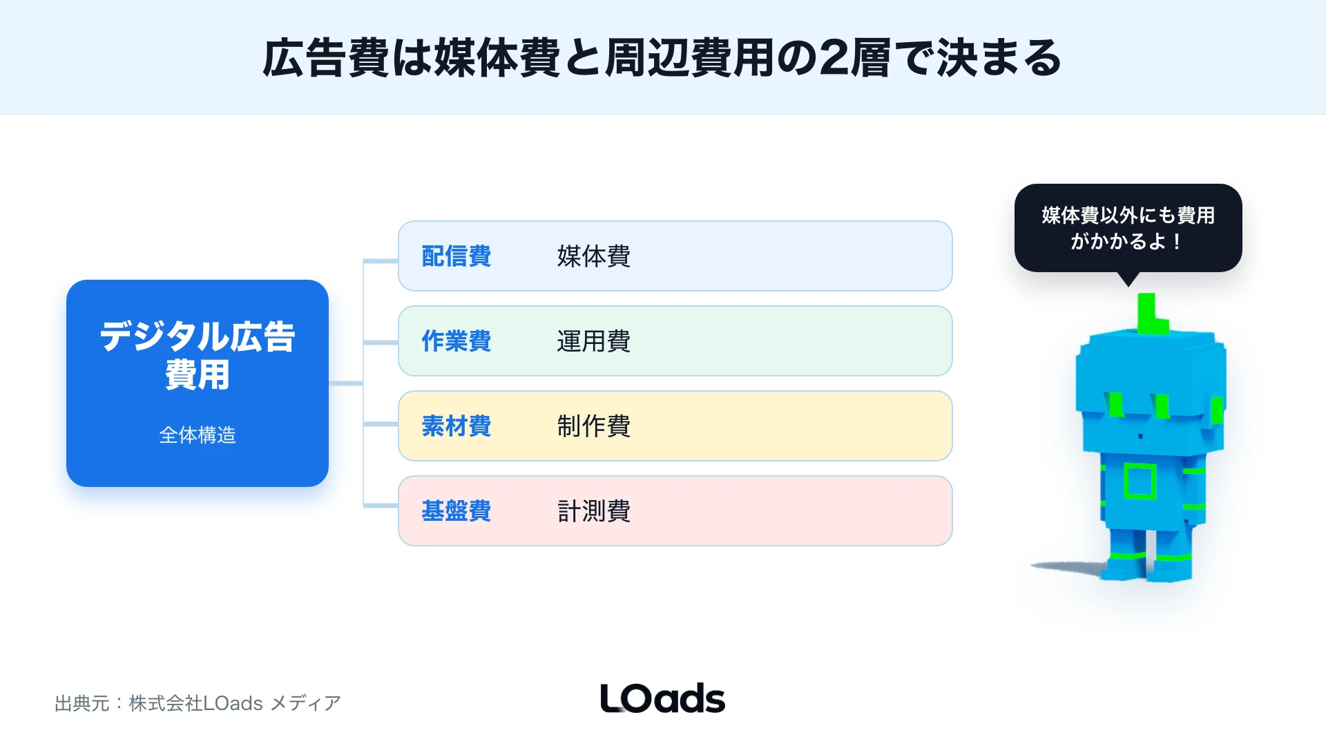 デジタル広告費用を広告費、運用費、制作費、計測費に分けた内訳図