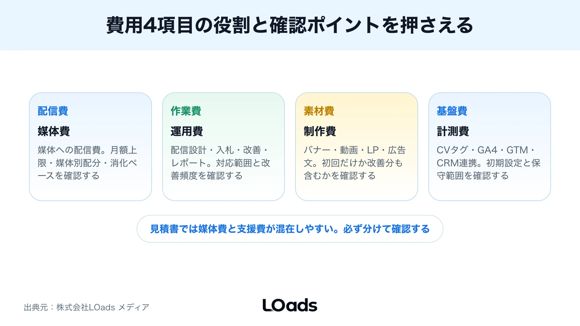 月額予算別に優先すべき広告費、制作費、計測費、改善費を比較した図
