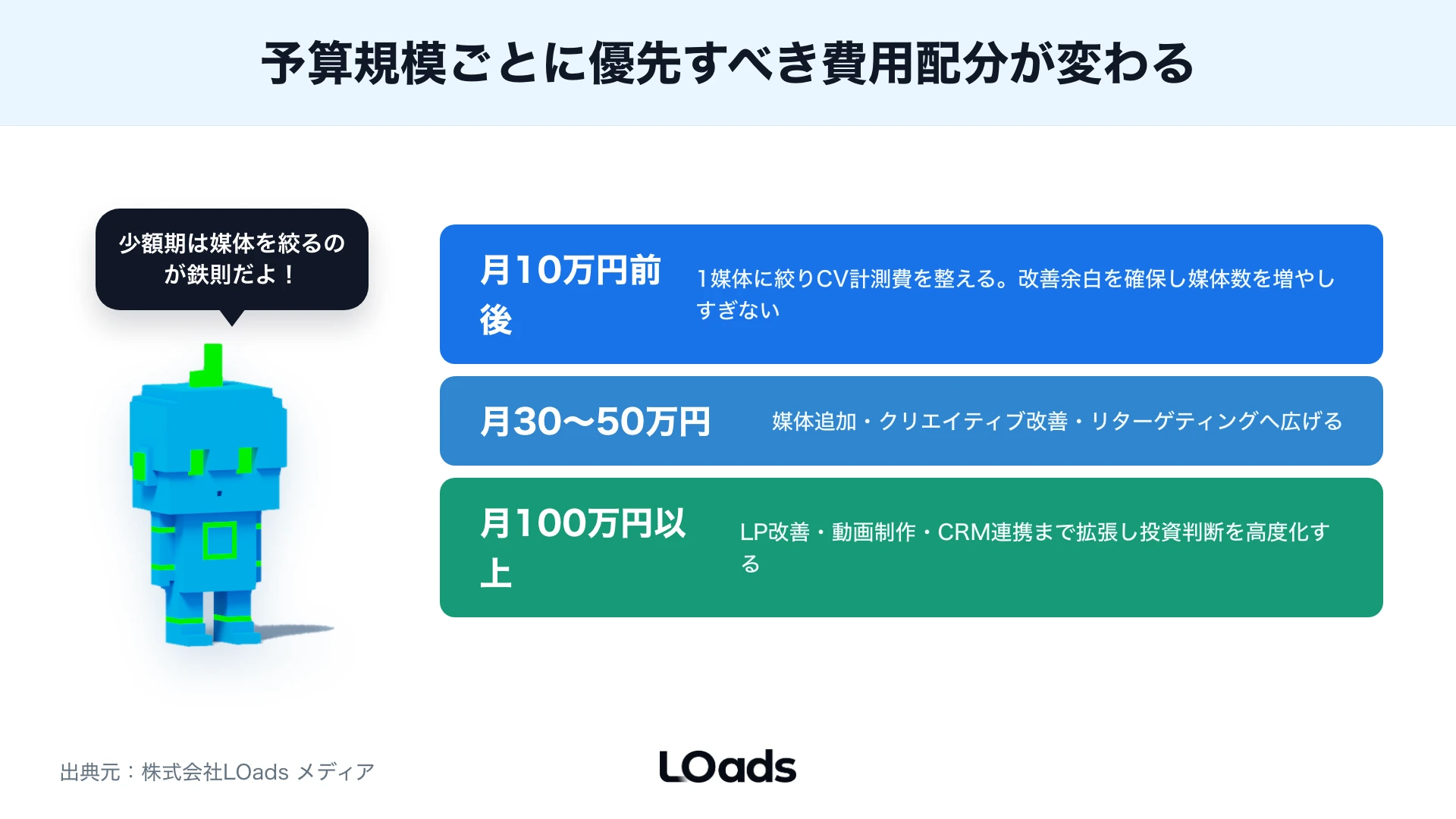 代理店見積もりで媒体費、運用範囲、制作範囲、計測範囲を確認する監査ボード