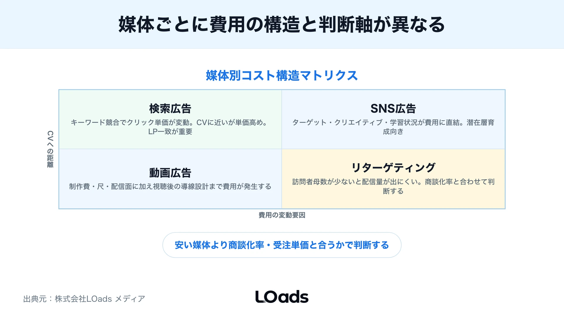 デジタル広告費用の相談前に目的、予算、LP、計測、商談化率を整理するチェックシート