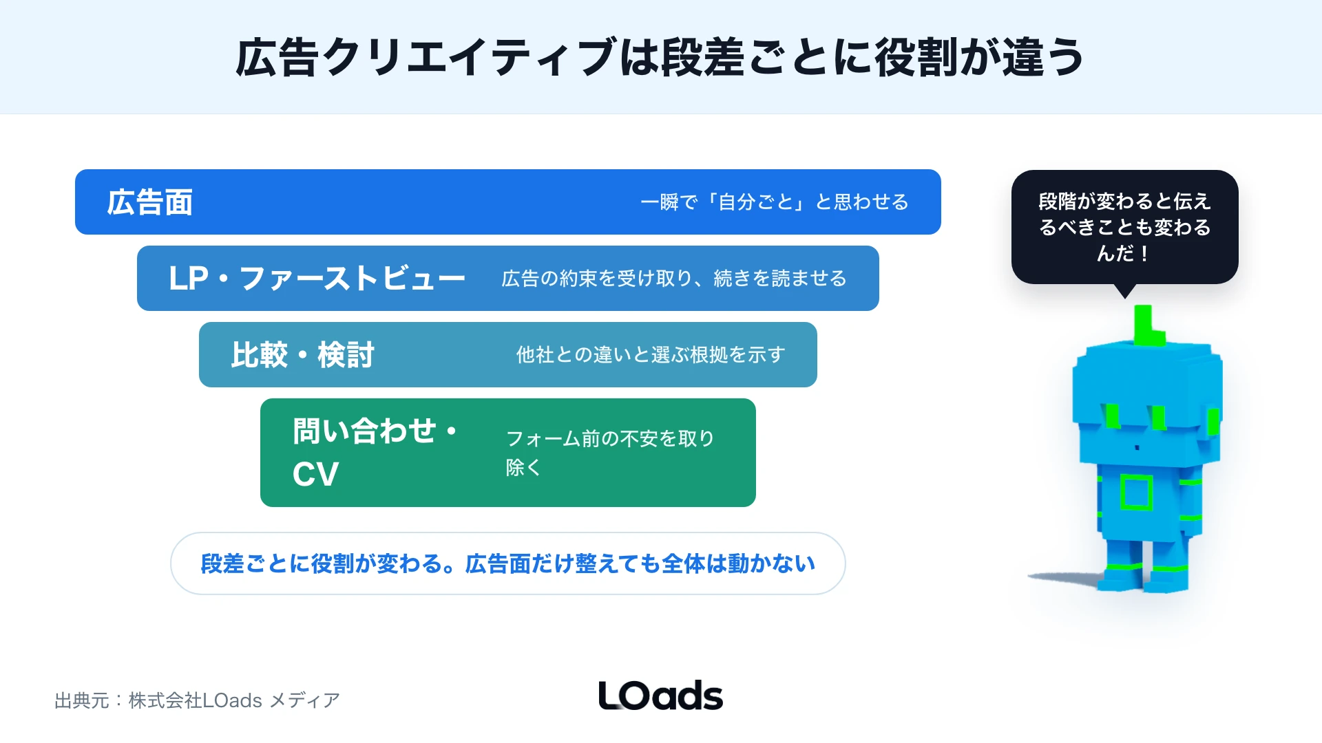 顧客の悩み、自社の強み、約束できる範囲の重なりから広告クリエイティブの訴求仮説を決める図解