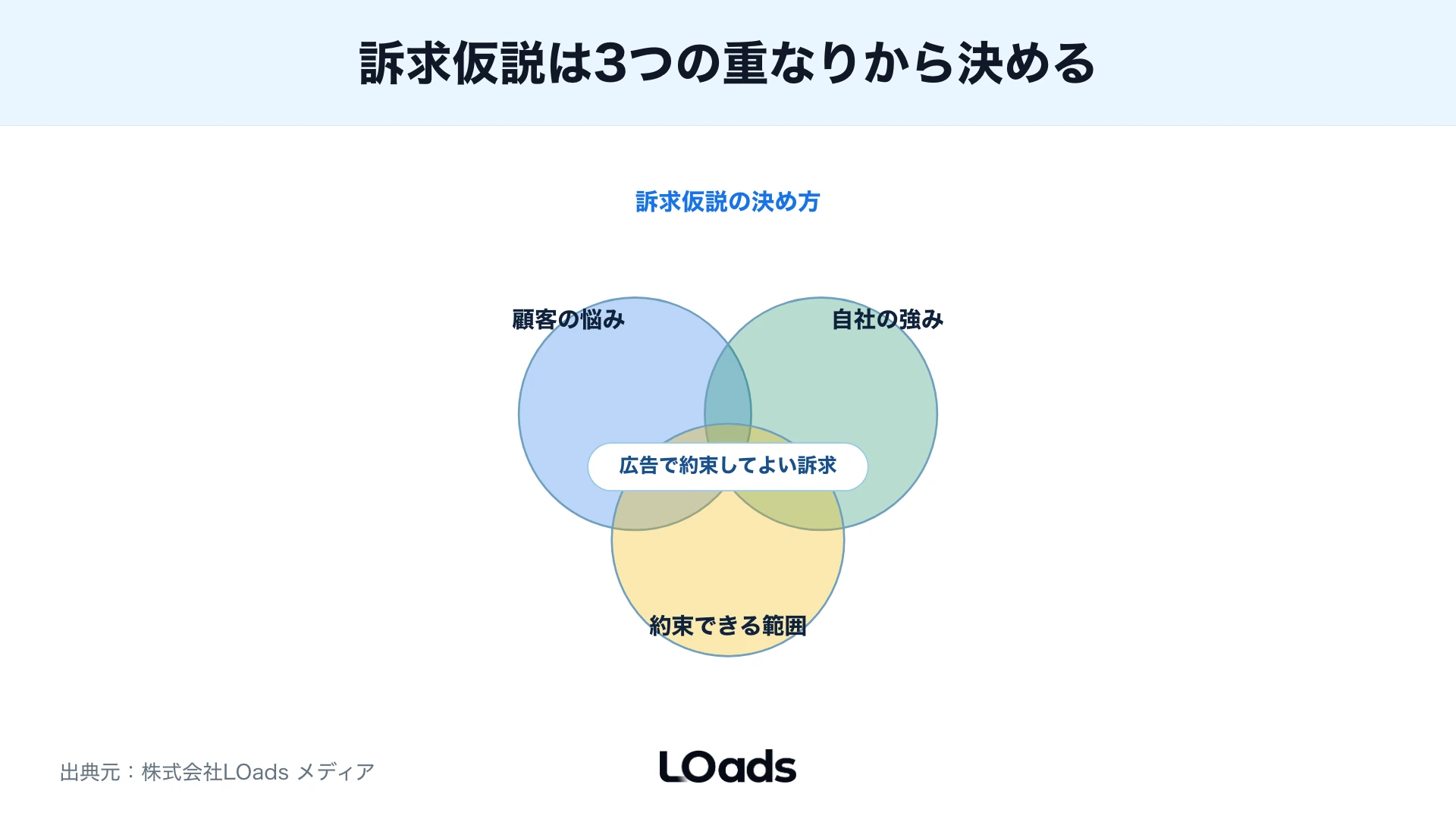 共通コンセプトをバナー、動画、広告文に展開しLPまで一貫させる流れ