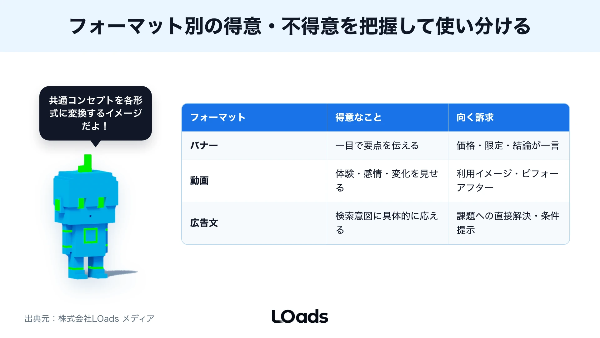 相談前にそろえる配信中の素材・訴求仮説・LP/フォーム・計測の4項目チェック図