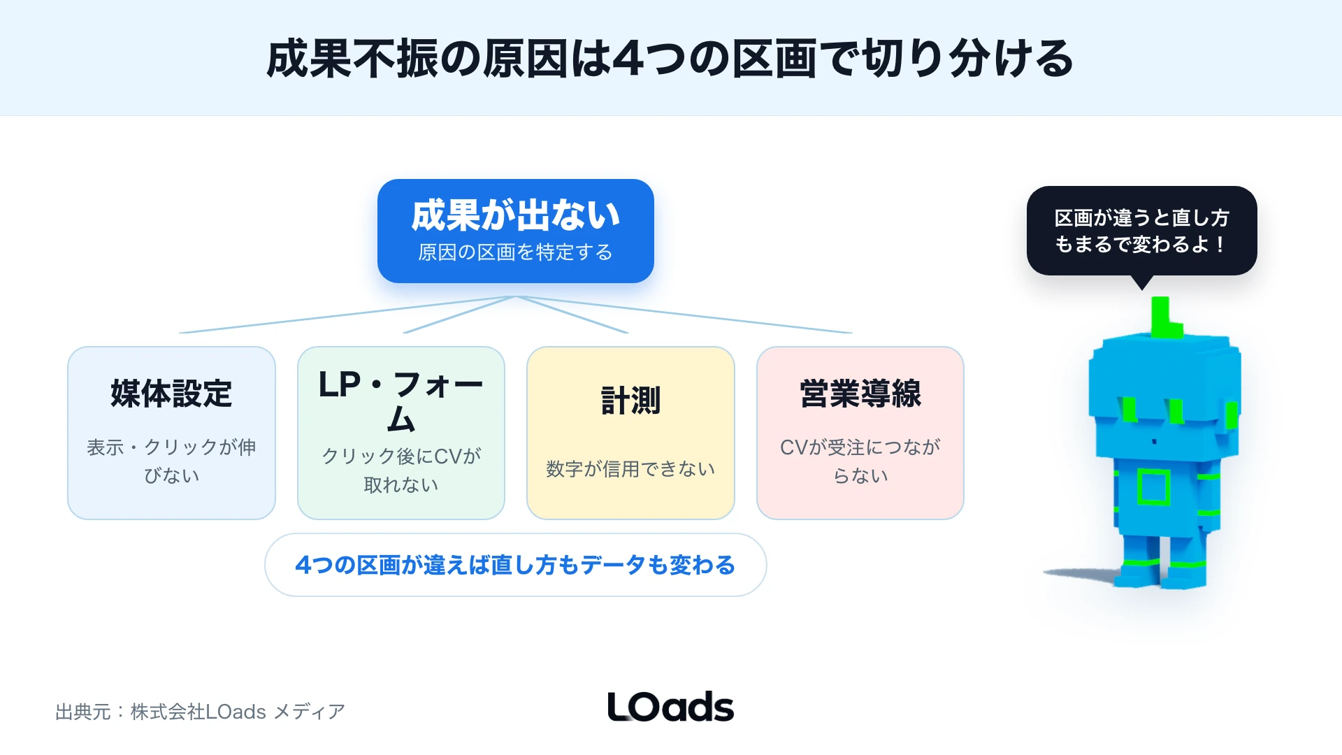 デジタル広告の成果不振を媒体設定、LP、計測、営業導線の4区画で原因確認する図