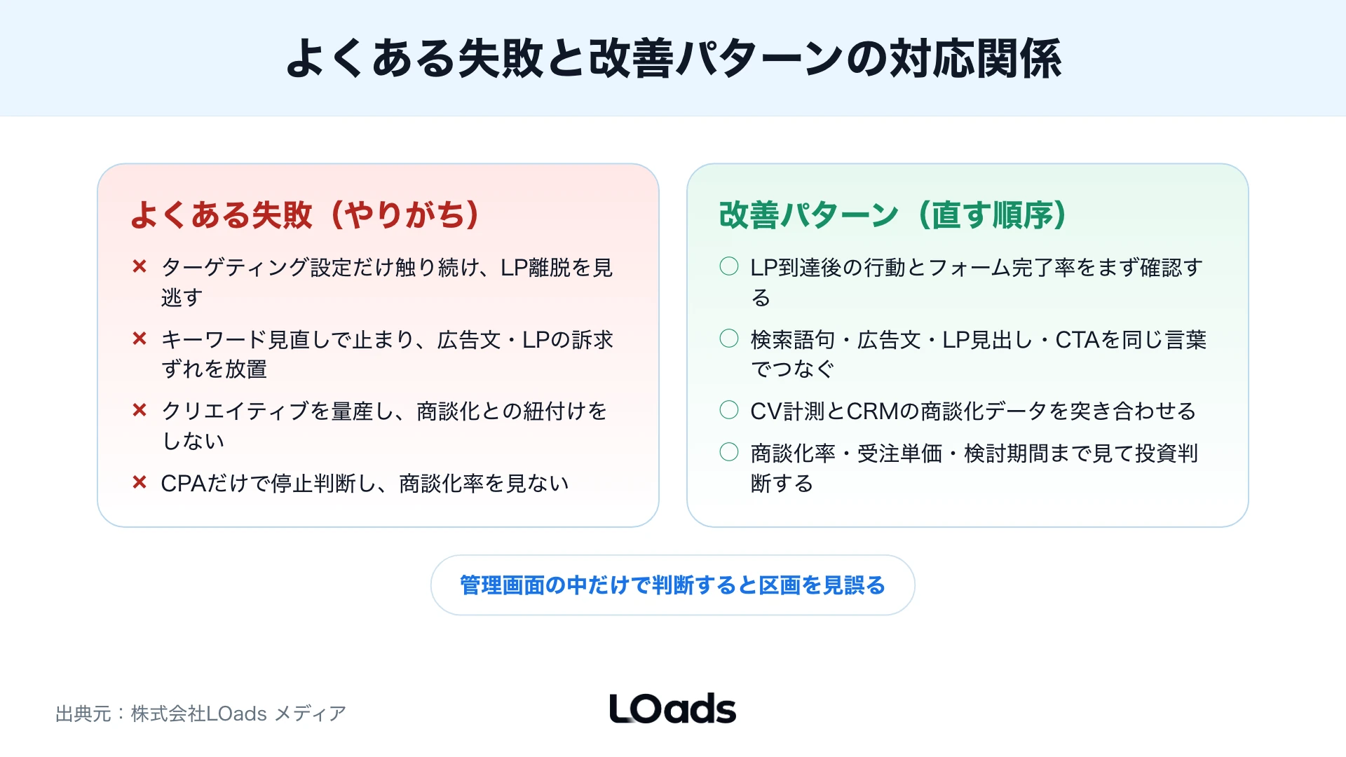 デジタル広告の改善で内製対応、部分支援、運用代行相談を分ける判断図