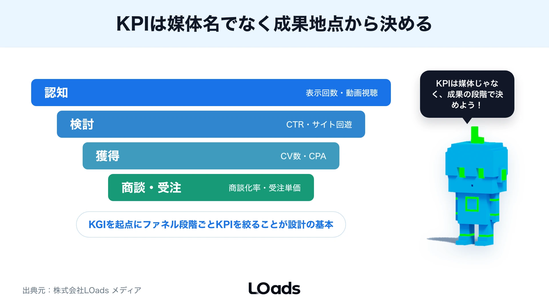 広告費から受注単価まで逆算するデジタル広告KPI設計式