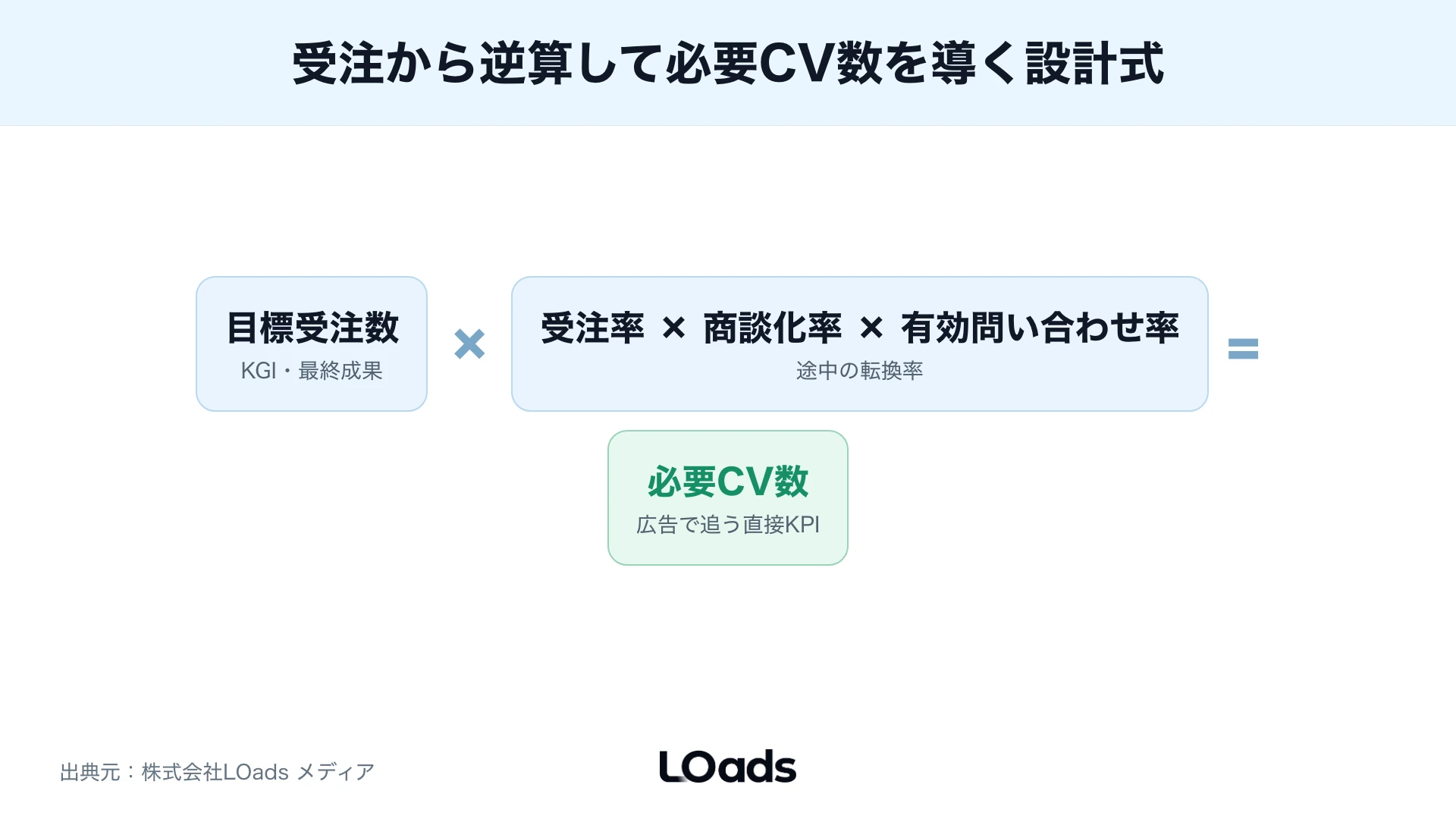 デジタル広告KPIを配信面、LP面、営業面に分けて改善箇所を判断する図解