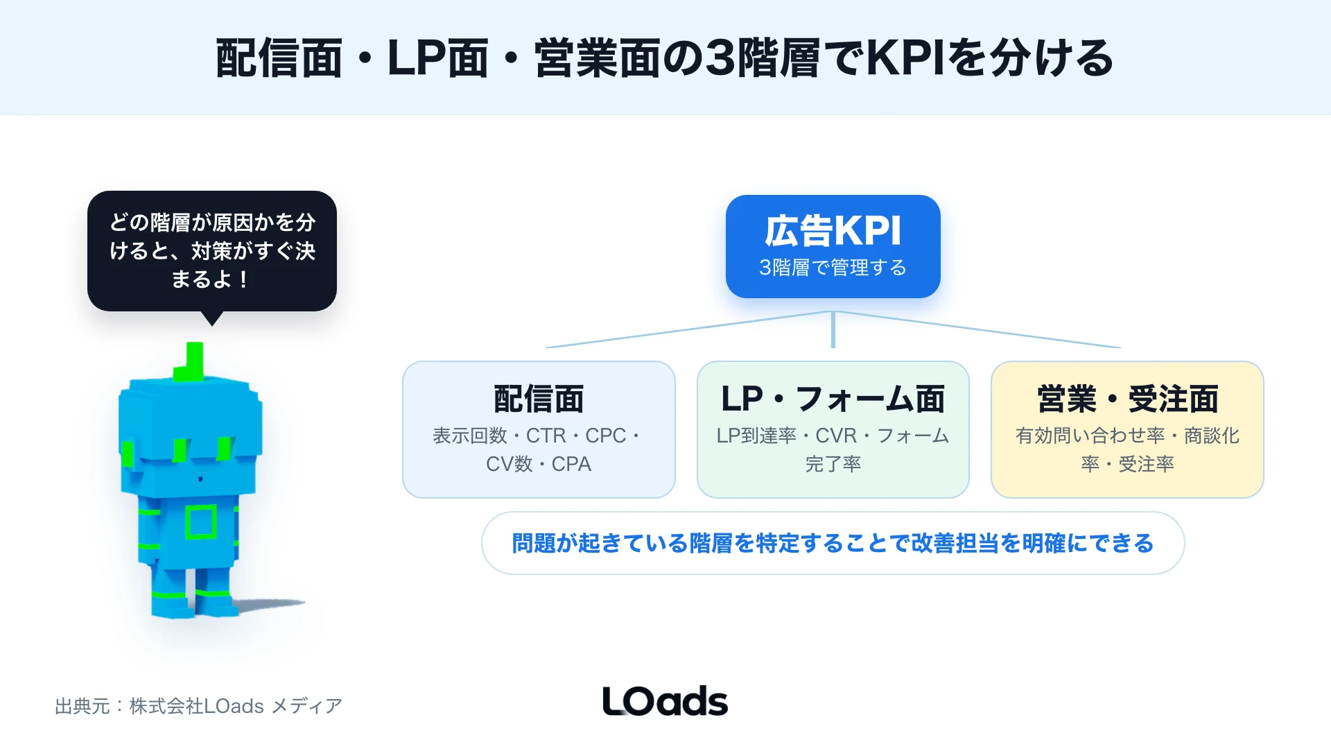 GA4と広告管理画面とCRMでデータが途切れる箇所を確認する導線図
