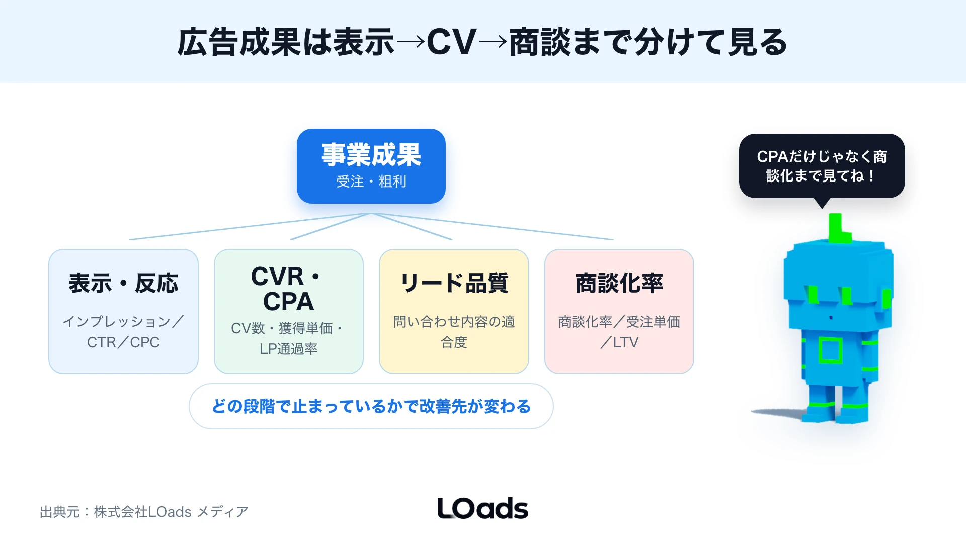 広告費からLP通過、問い合わせ品質、商談化率、粗利までを分解したKPIツリー