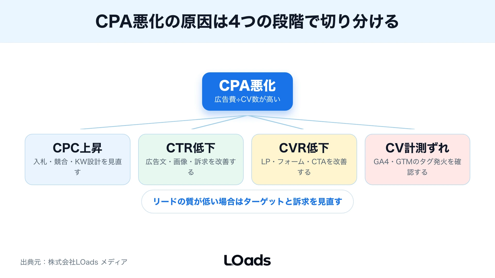 広告管理画面、GA4、CRMの数字を週次で並べて異常値を見つけるダッシュボード