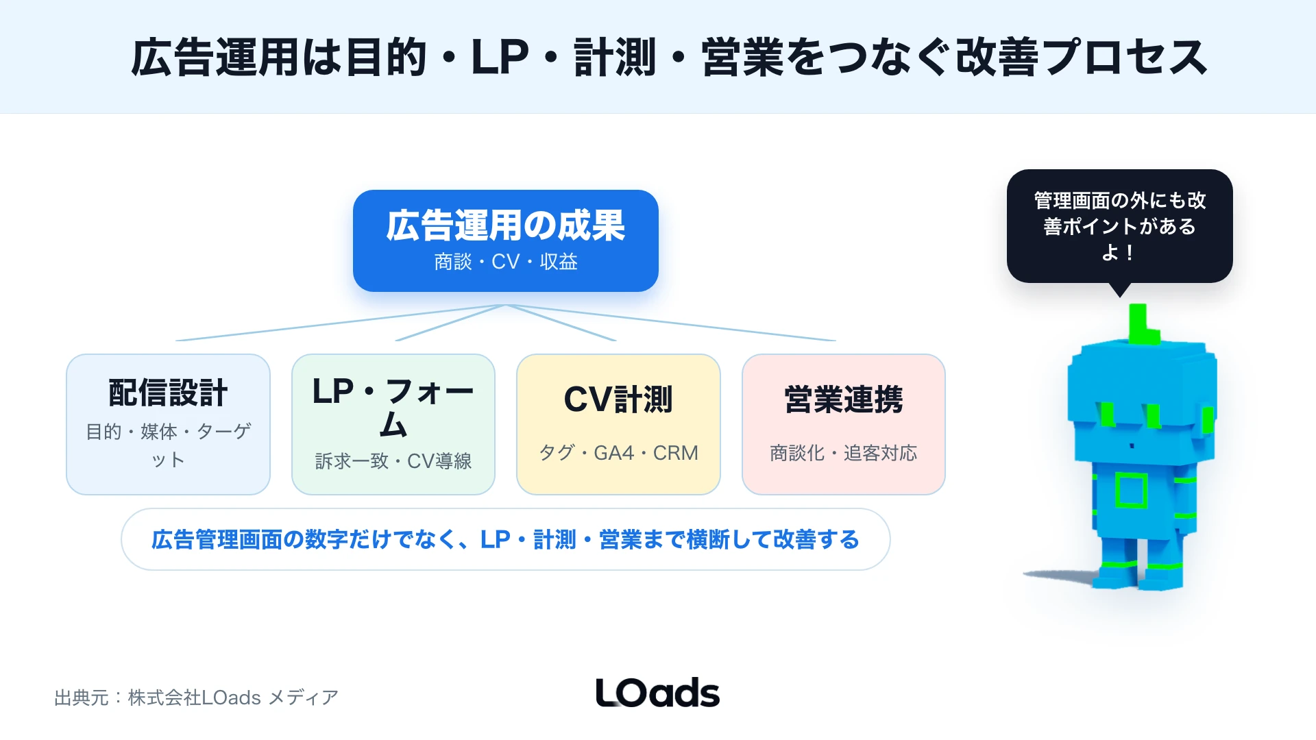 デジタル広告運用で目的、CV、LP、計測、営業をKPIとしてつなぐ判断ツリー