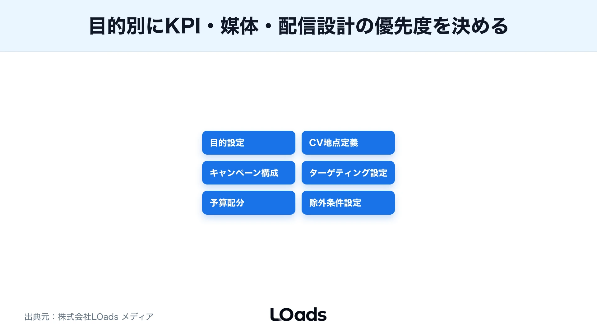デジタル広告運用でキャンペーン構成、ターゲット、予算配分を優先度で分けるマップ