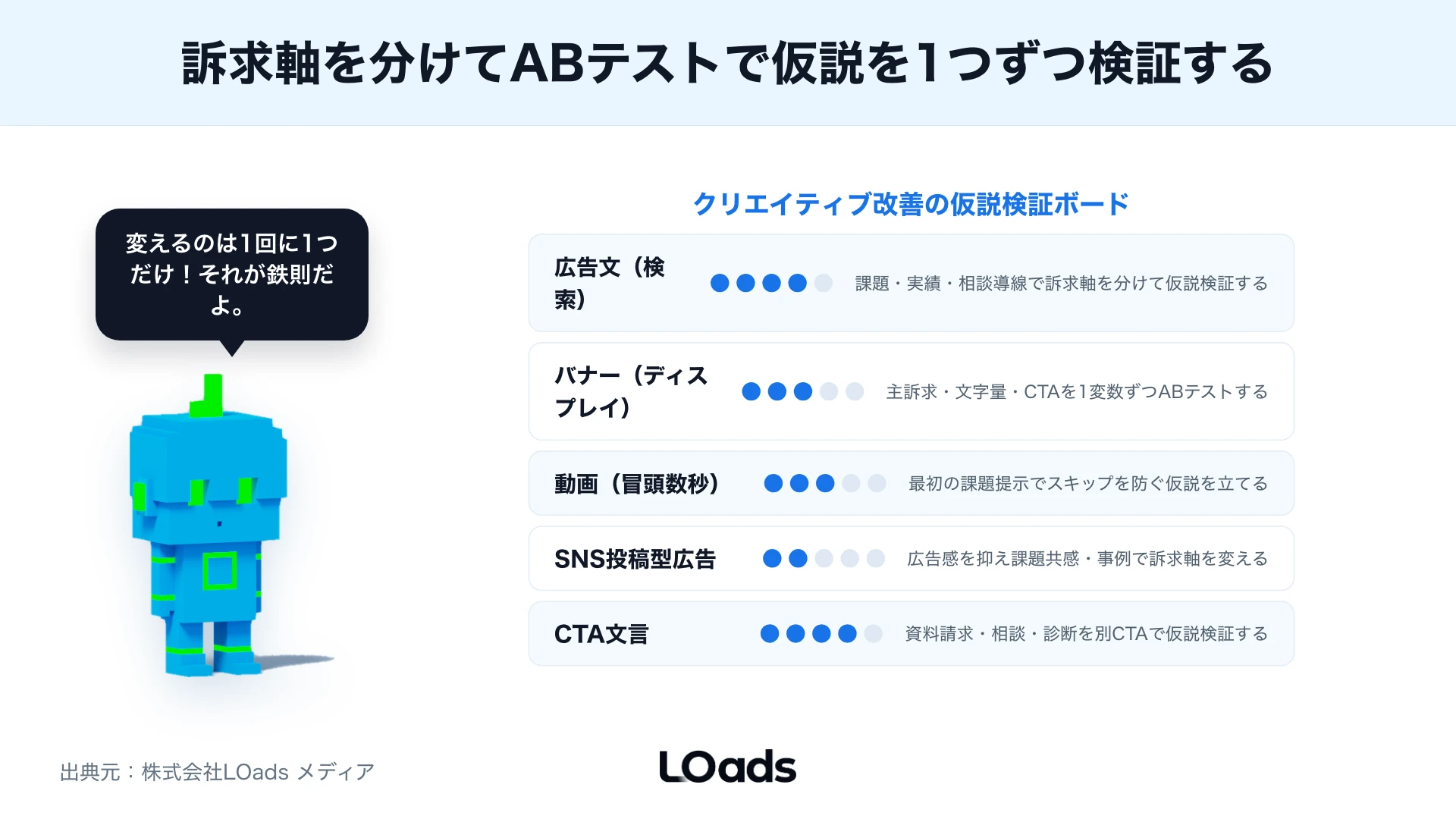 デジタル広告運用でGA4、広告管理画面、CRMのCV差分を確認する照合ボード