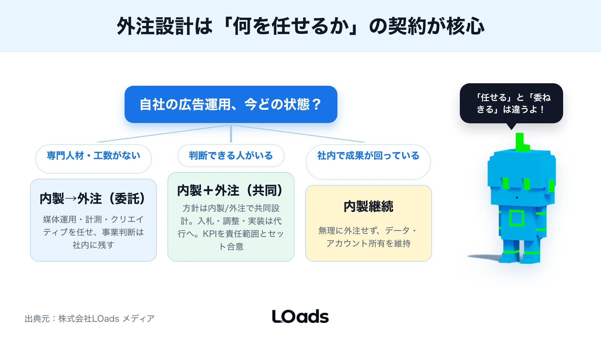 デジタル広告運用代行で内製継続、一部外注、横断相談を分ける判断図