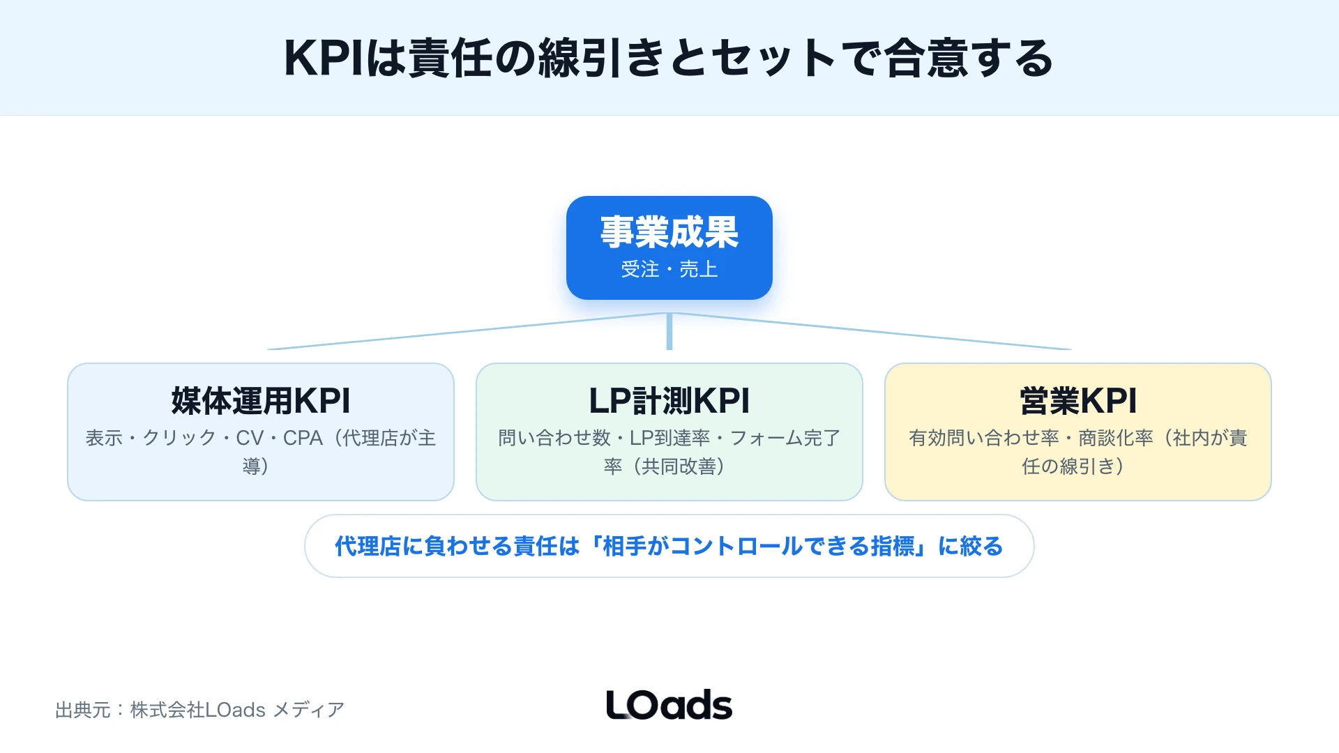 デジタル広告運用代行の媒体運用、LP改善、計測支援を任せる範囲と社内判断に分けた責任分担図