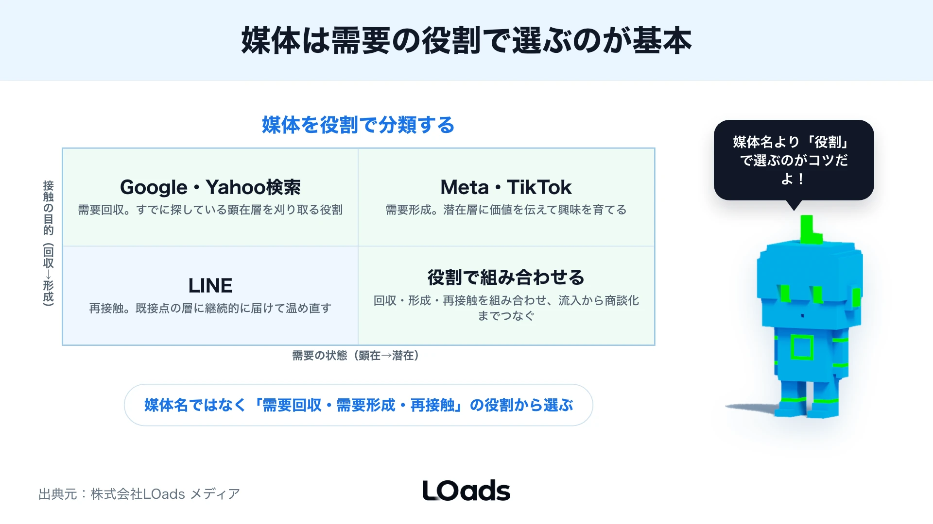 顕在度と接触頻度でGoogle、Yahoo、Meta、LINE、TikTokの役割を整理した図