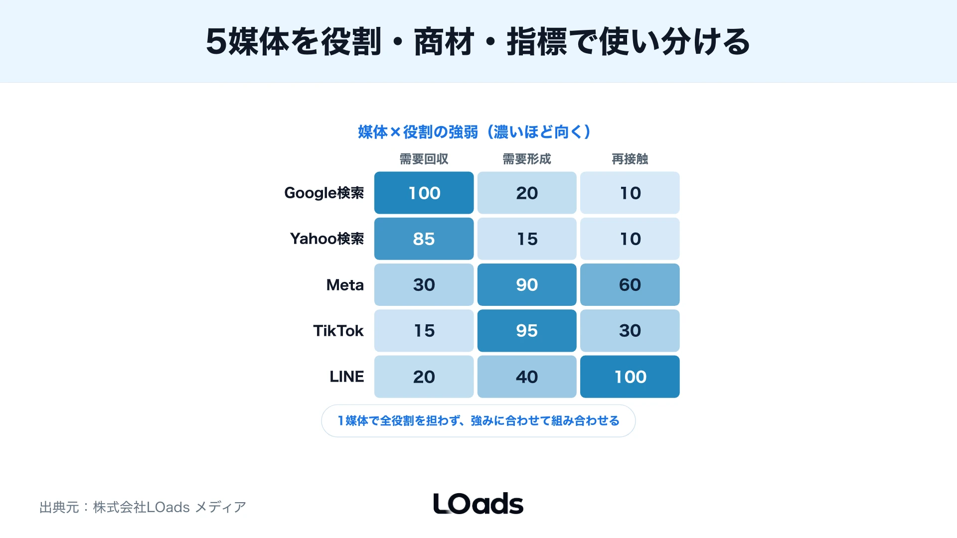 上限CPAを粗利、受注率、広告許容額から逆算して媒体配分を判断する図