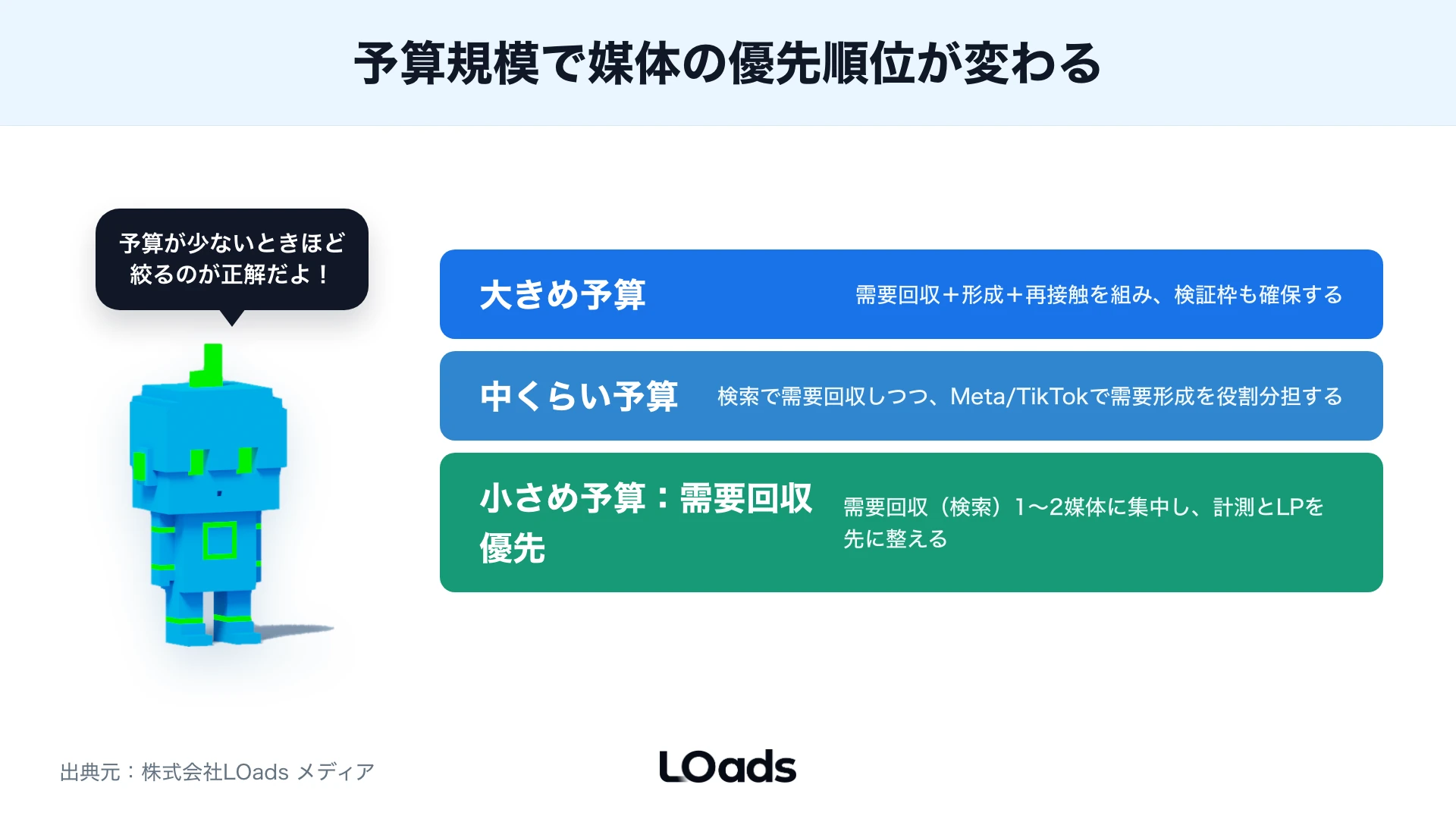 広告管理画面、GA4、CRMをつなげて媒体評価の詰まりを切り分ける図